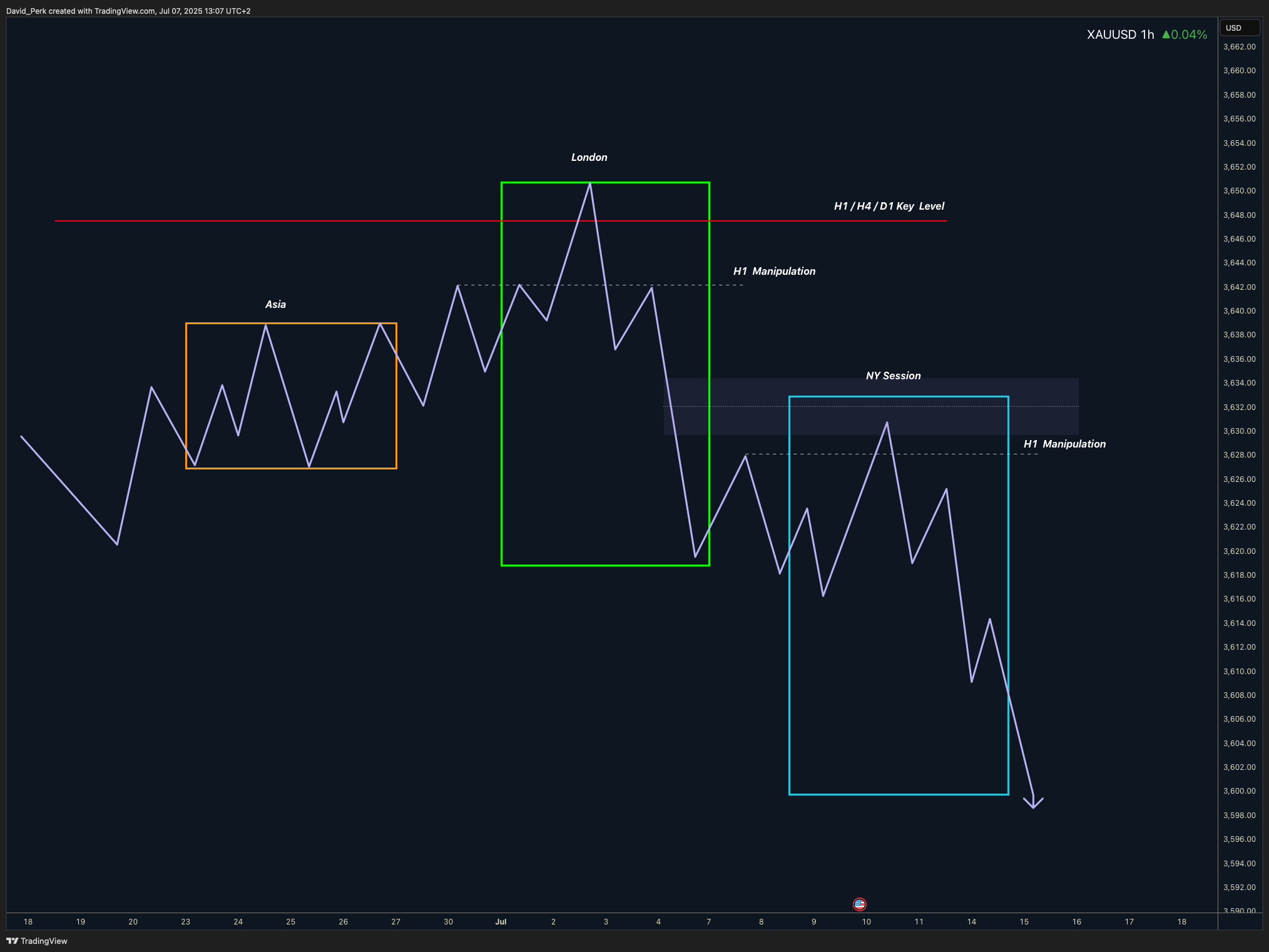 FX:XAUUSD Chart Image by David_Perk