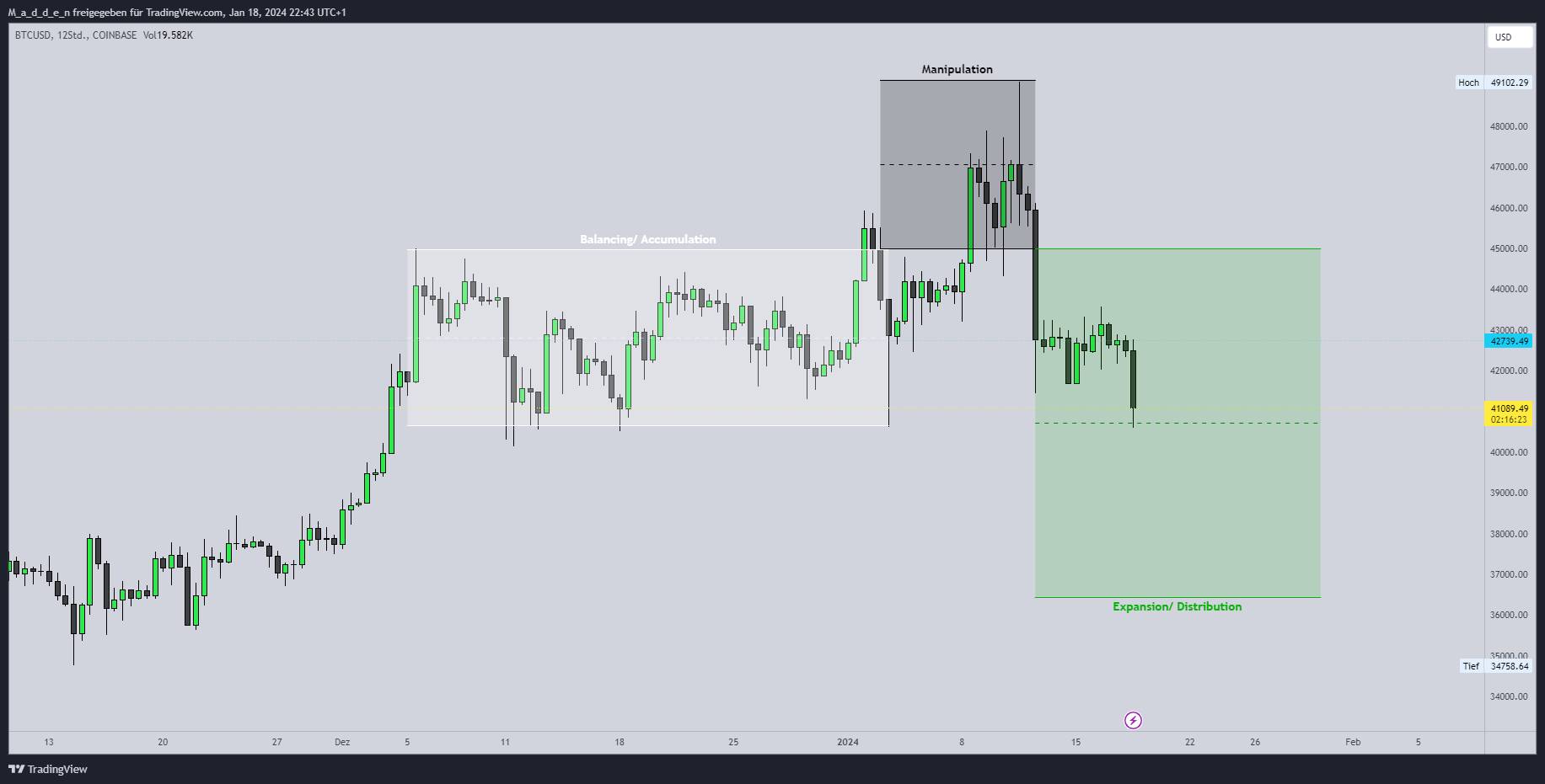 COINBASE:BTCUSD Chart Image by M_a_d_d_e_n