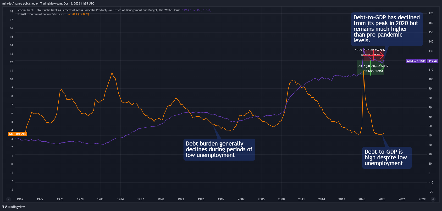 FRED:GFDEGDQ188S Chart Image by mintdotfinance