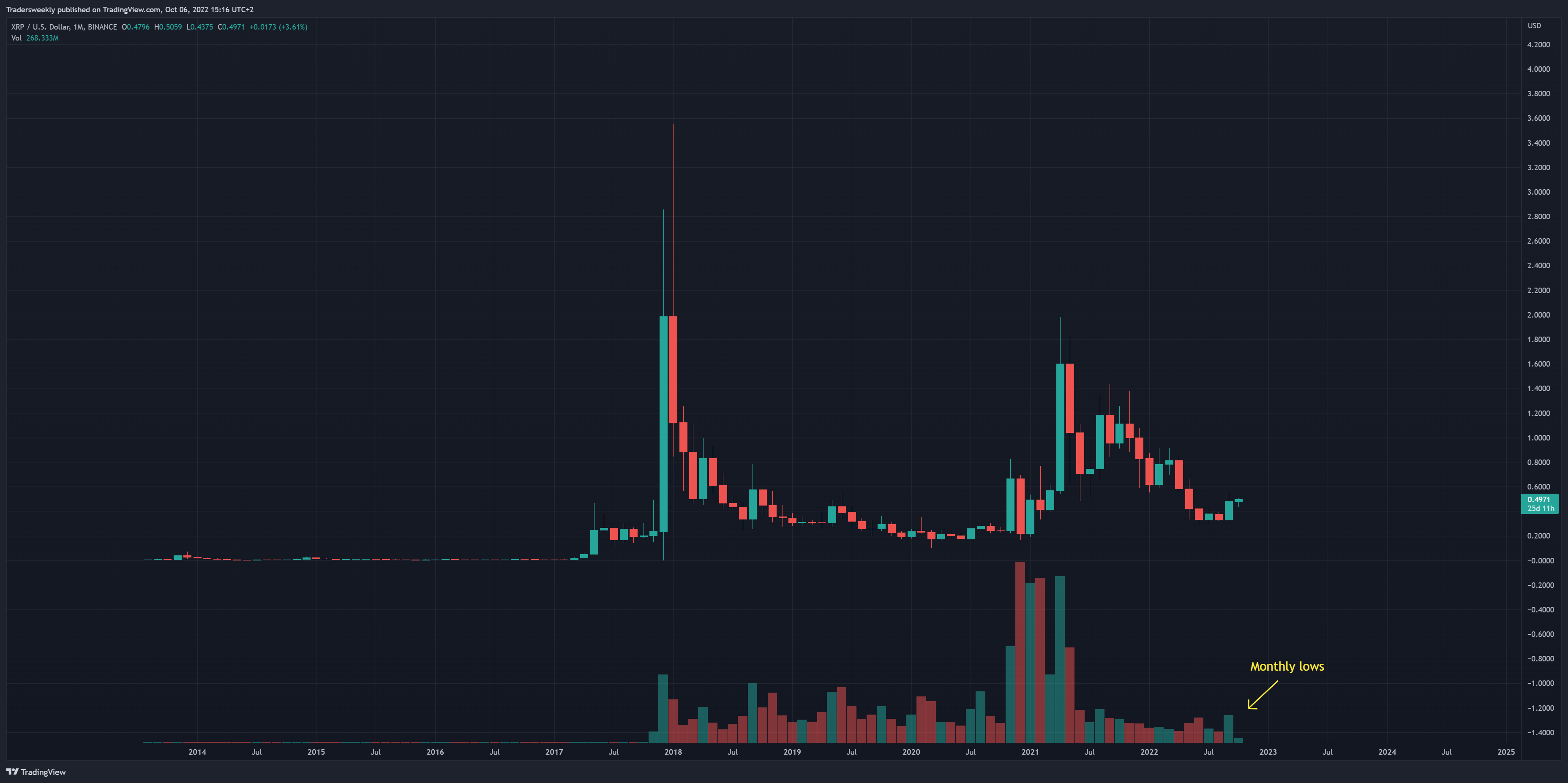 BINANCE:XRPUSD Chart Image by Tradersweekly