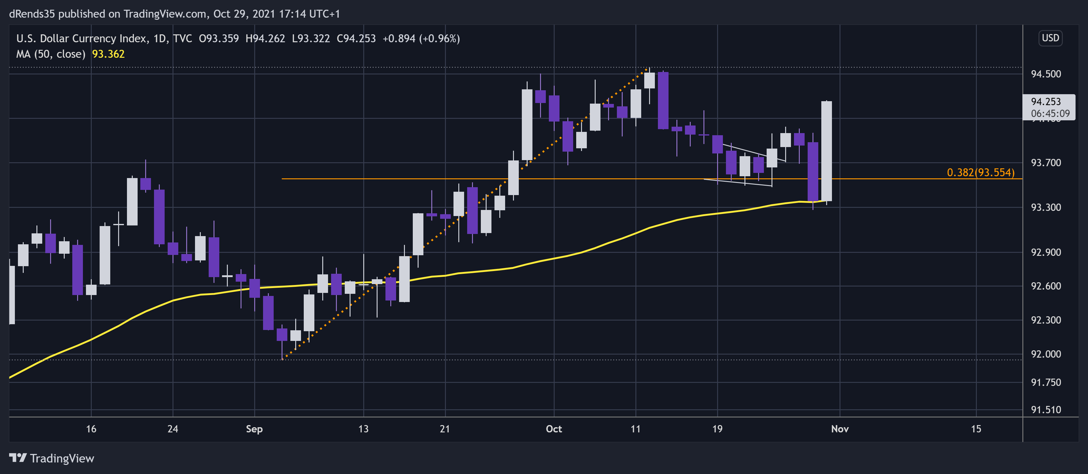 TVC:DXY Chart Image by dRends35