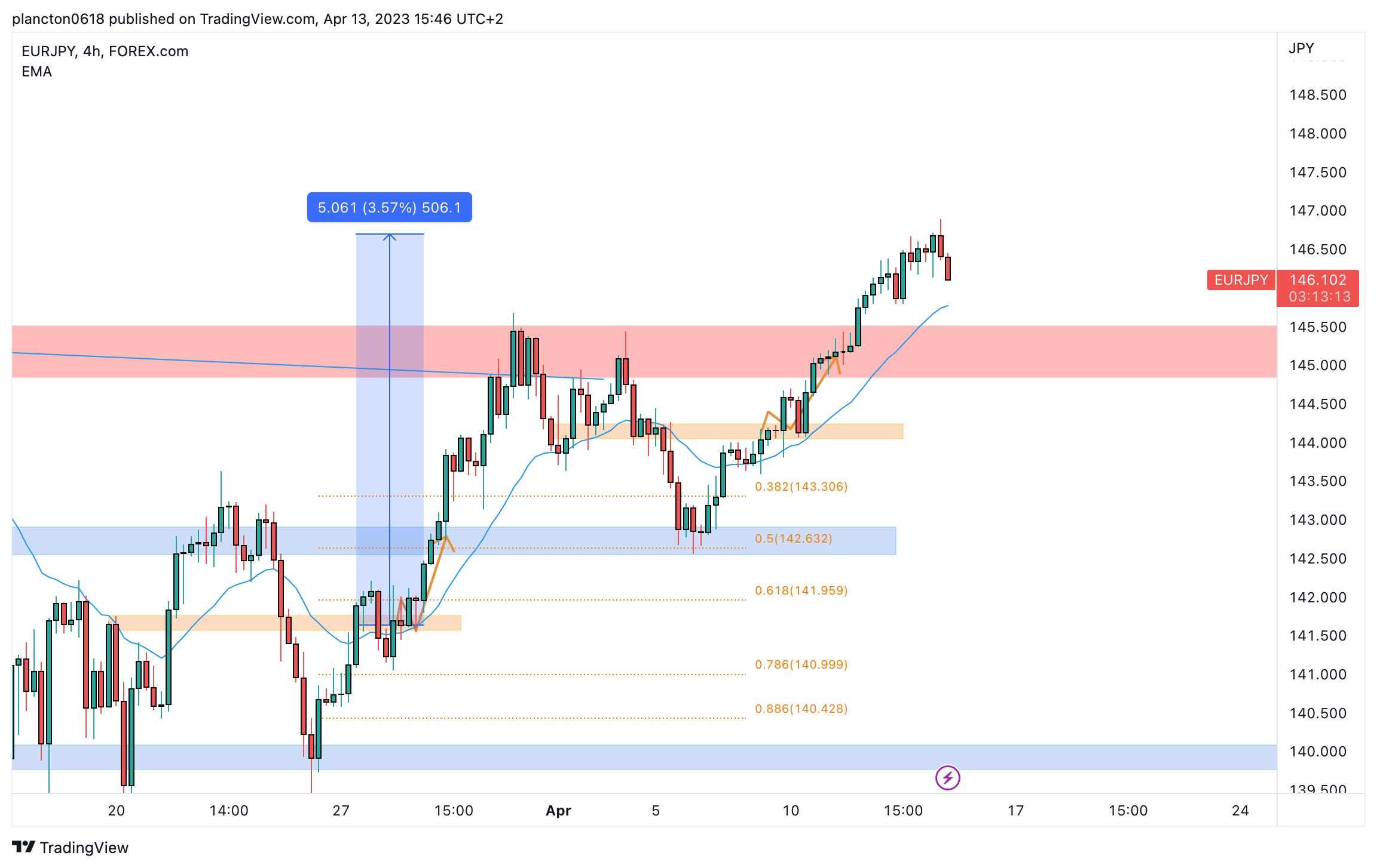 FOREXCOM:EURJPY Chart Image by InkyGrip