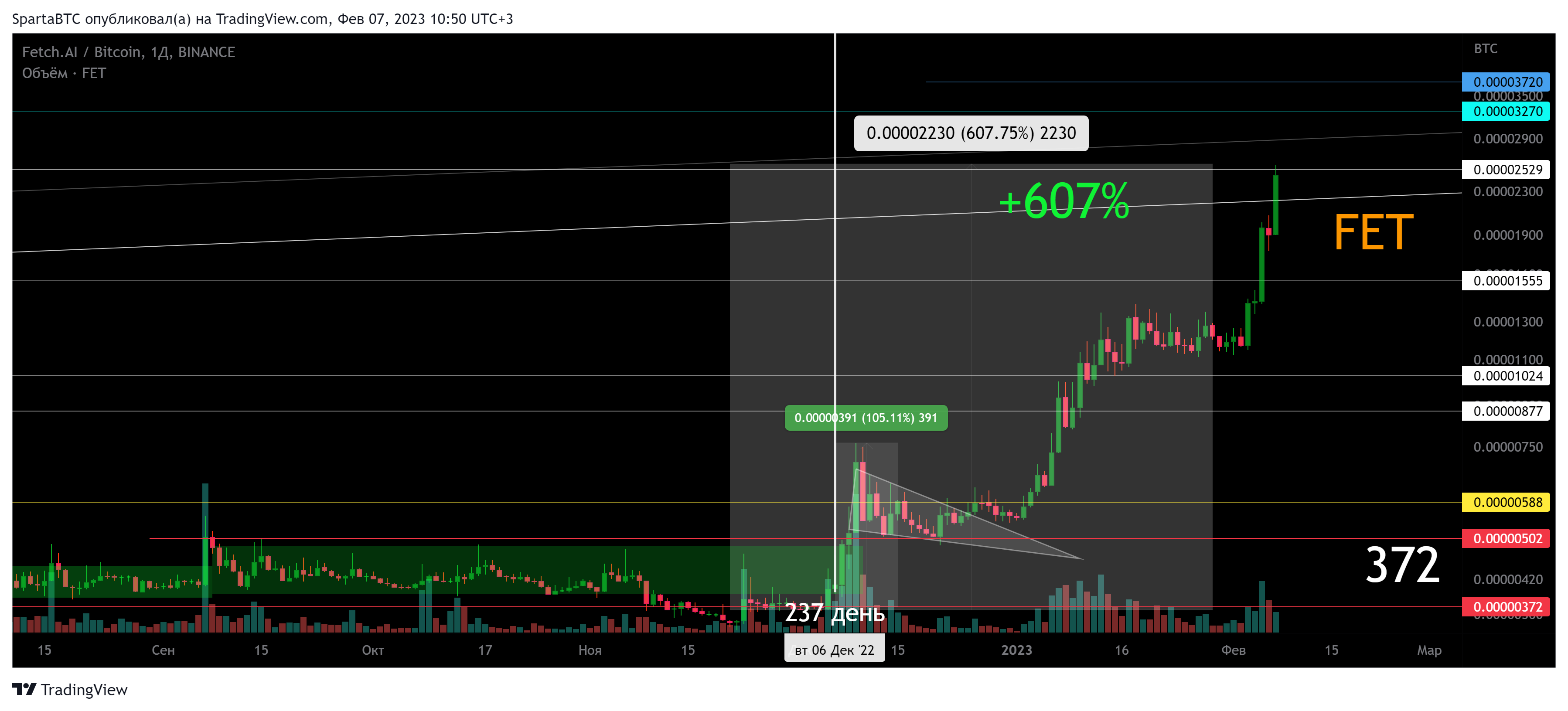 BINANCE:FETBTC Chart Image by SpartaBTC