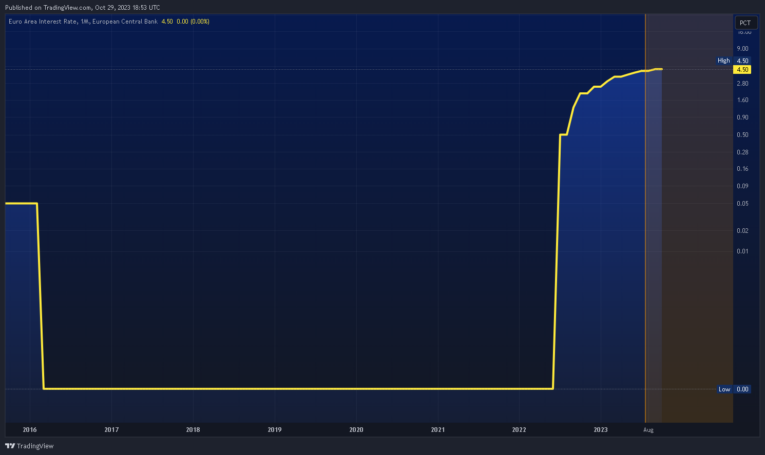 ECONOMICS:EUINTR Chart Image by Mr_J__fx