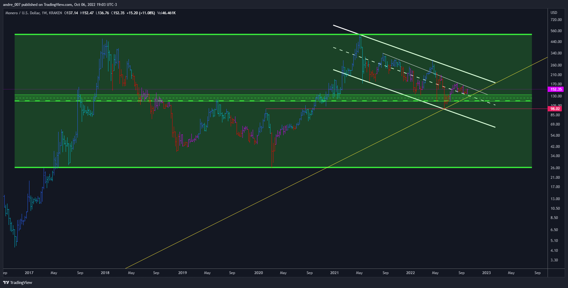 KRAKEN:XMRUSD Chart Image by andre_007
