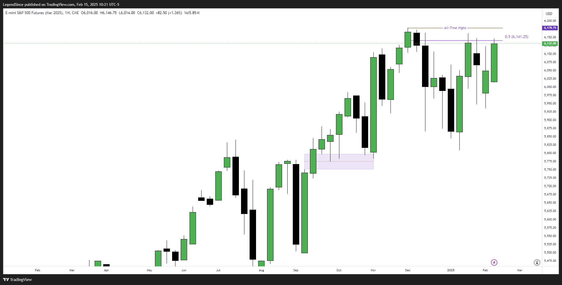CME_MINI:ESH2025 Chart Image by LegendSince