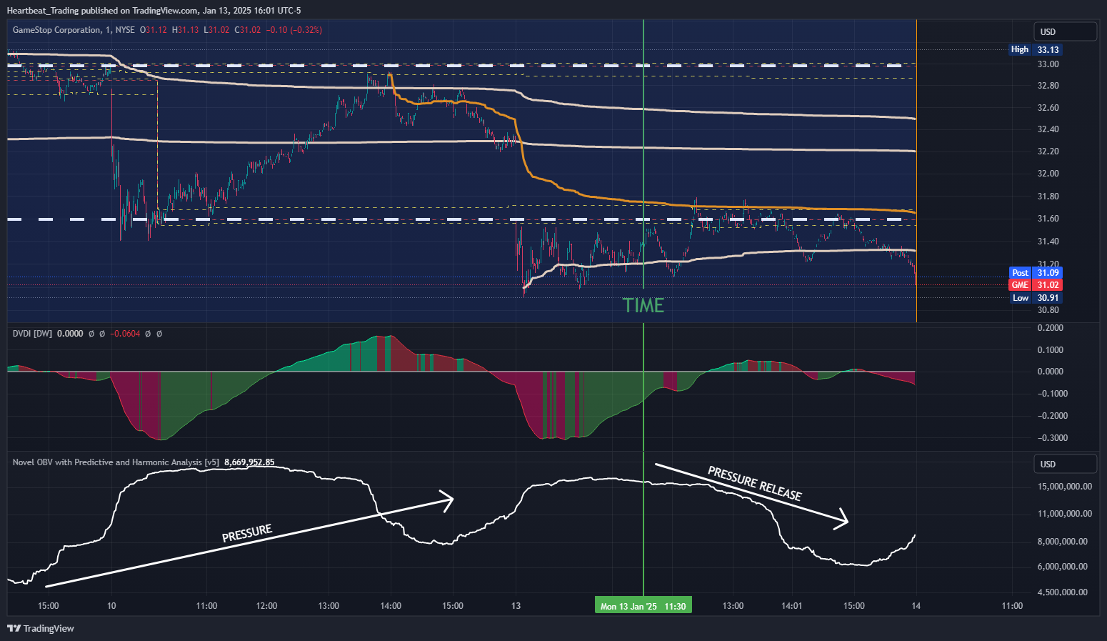 BATS:GME Chart Image by Heartbeat_Trading