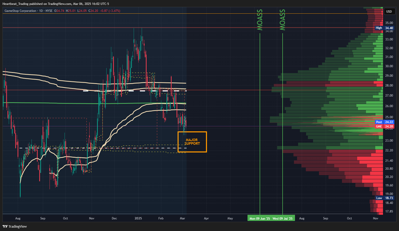 BATS:GME Chart Image by Heartbeat_Trading