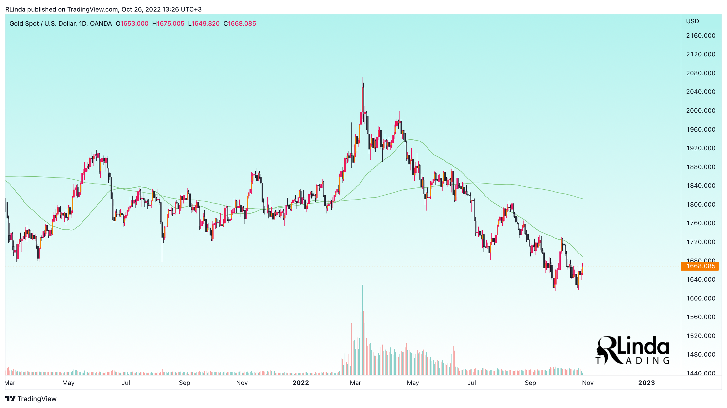OANDA:XAUUSD Chart Image by RLinda