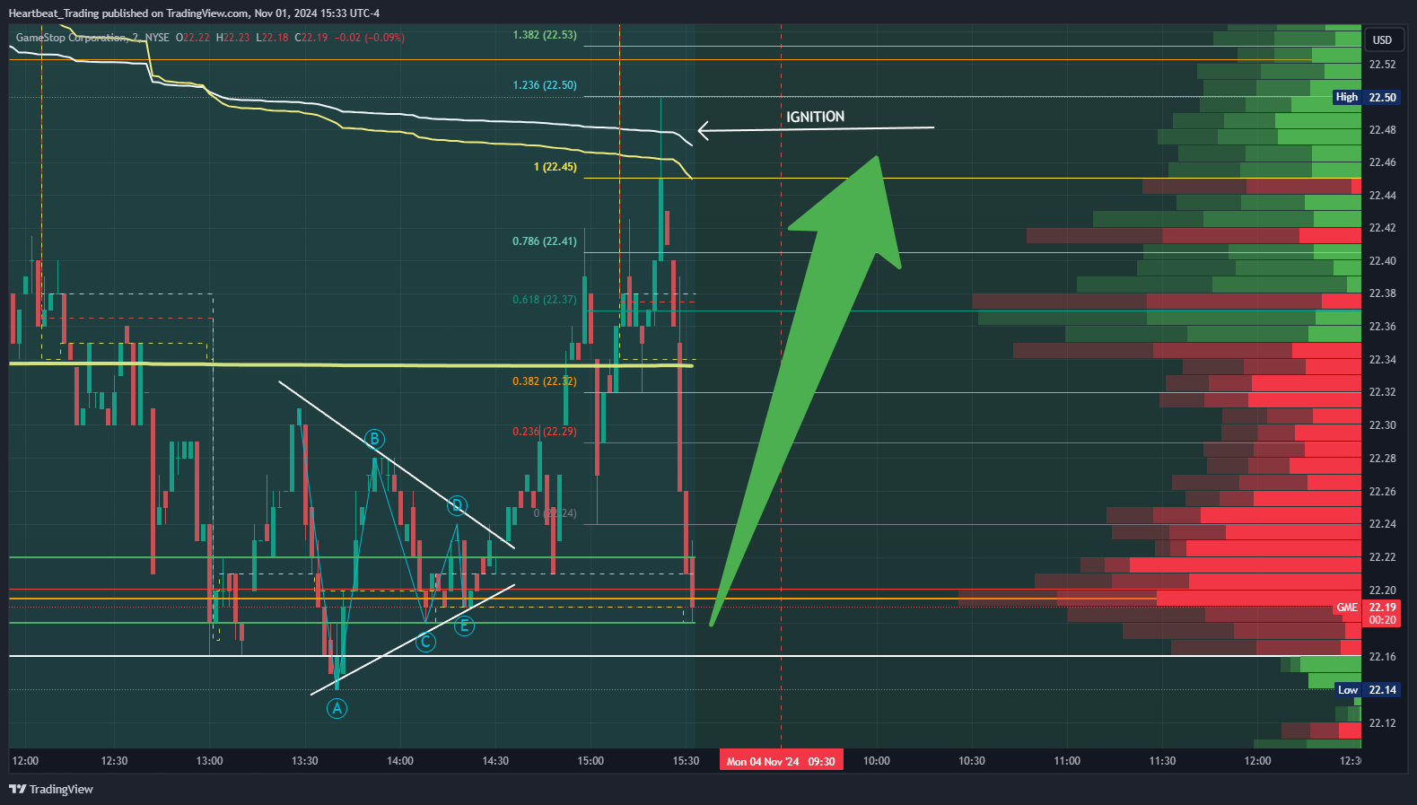 BATS:GME Chart Image by Heartbeat_Trading