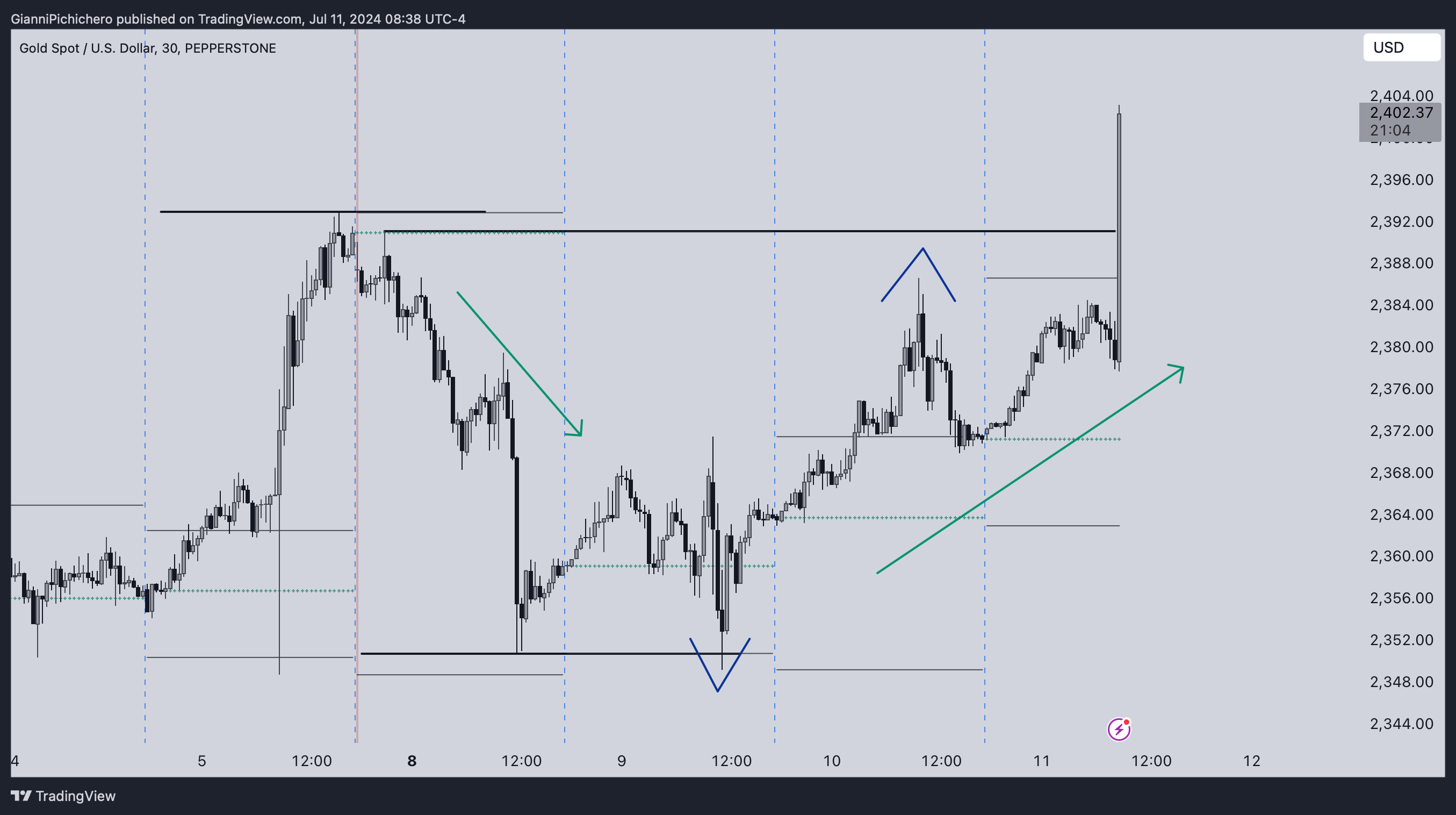 PEPPERSTONE:XAUUSD Chart Image by GianniPichichero