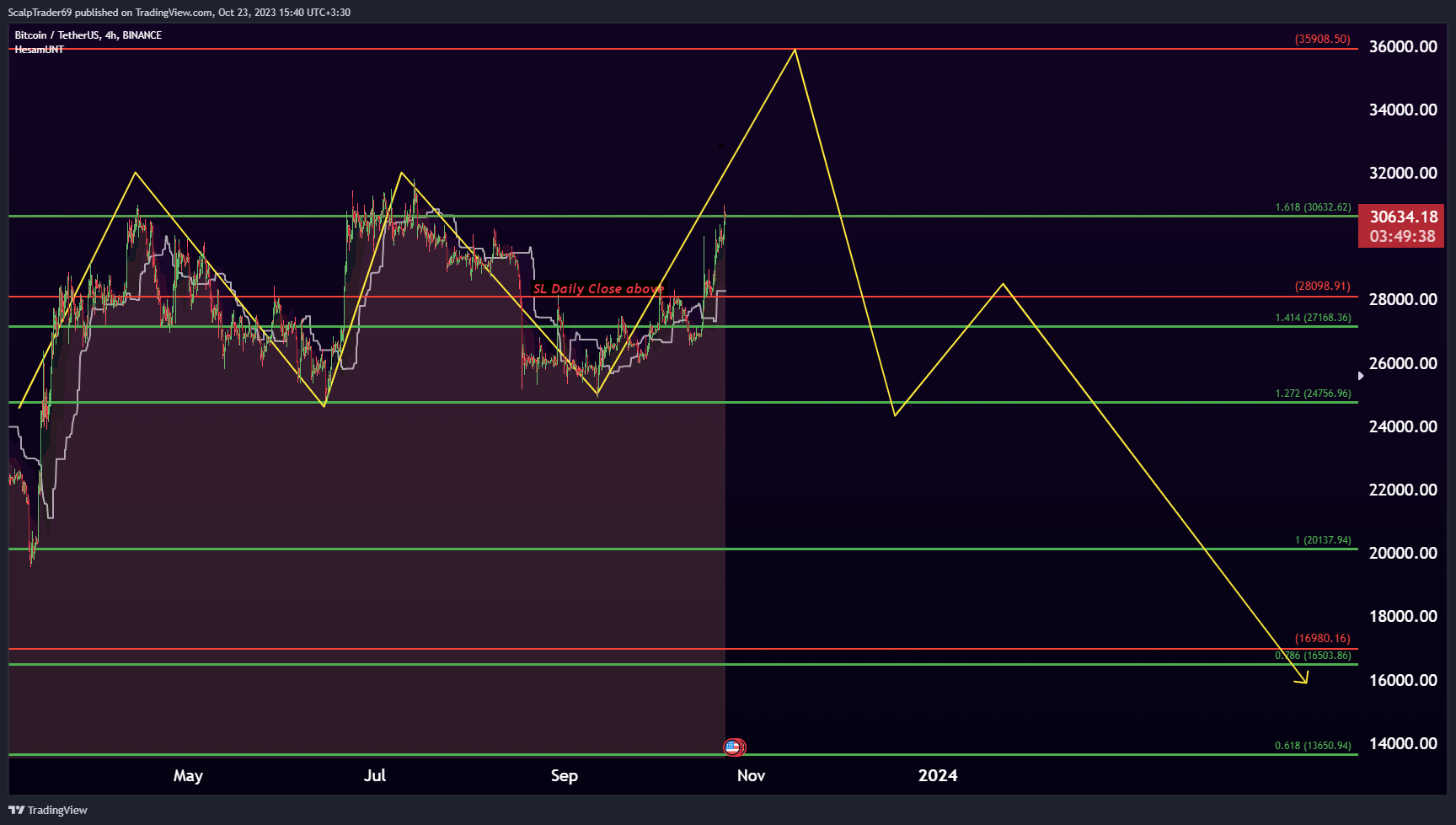 BINANCE:BTCUSDT Chart Image by HesamUNT
