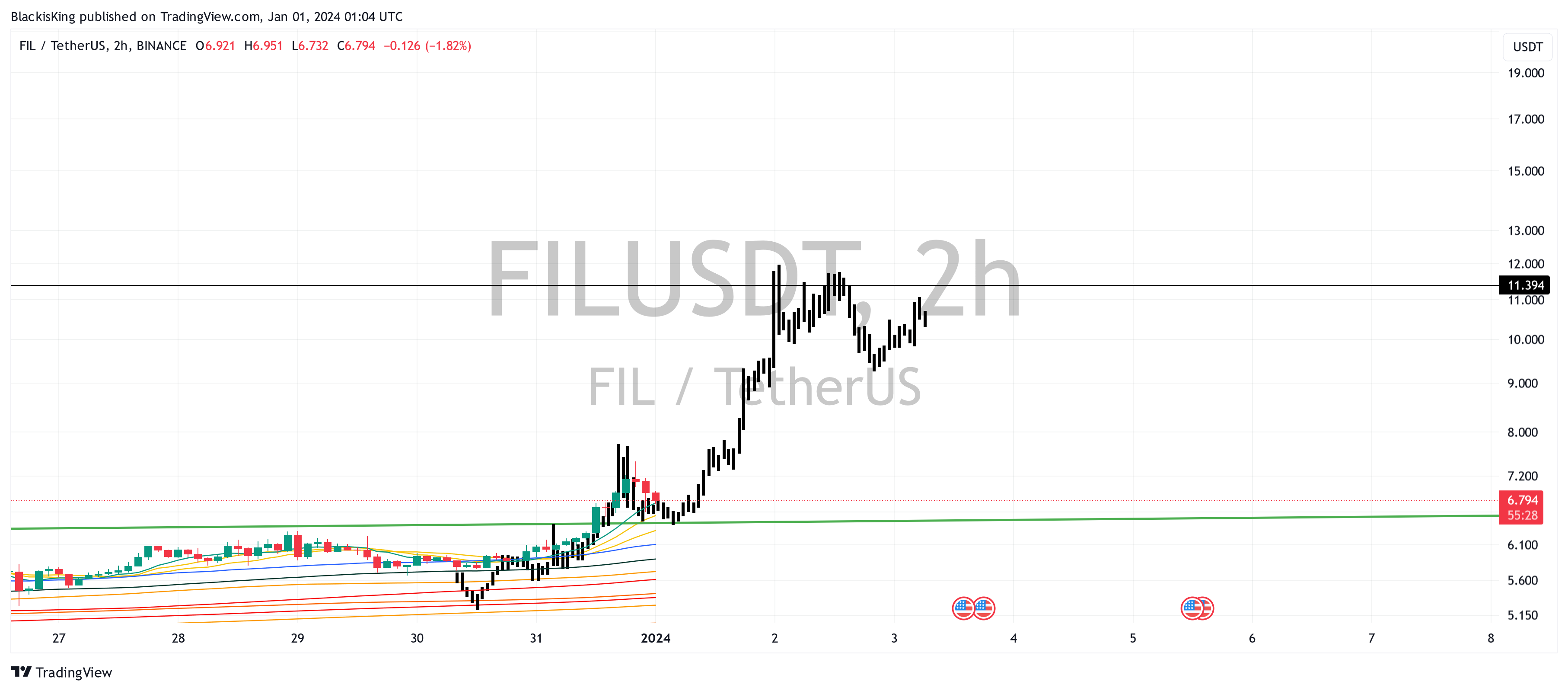 BINANCE:FILUSDT Chart Image by BlackisKing