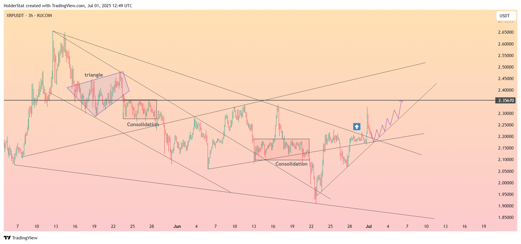 KUCOIN:XRPUSDT Chart Image by HolderStat