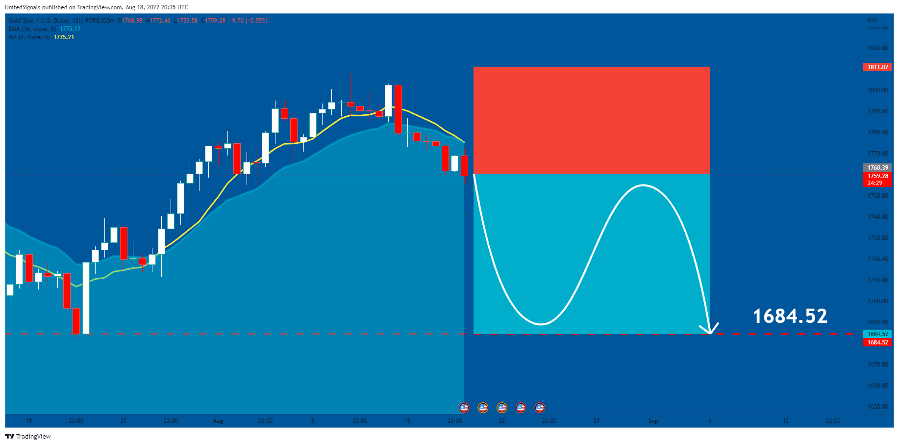 FOREXCOM:XAUUSD Chart Image by UnitedSignals