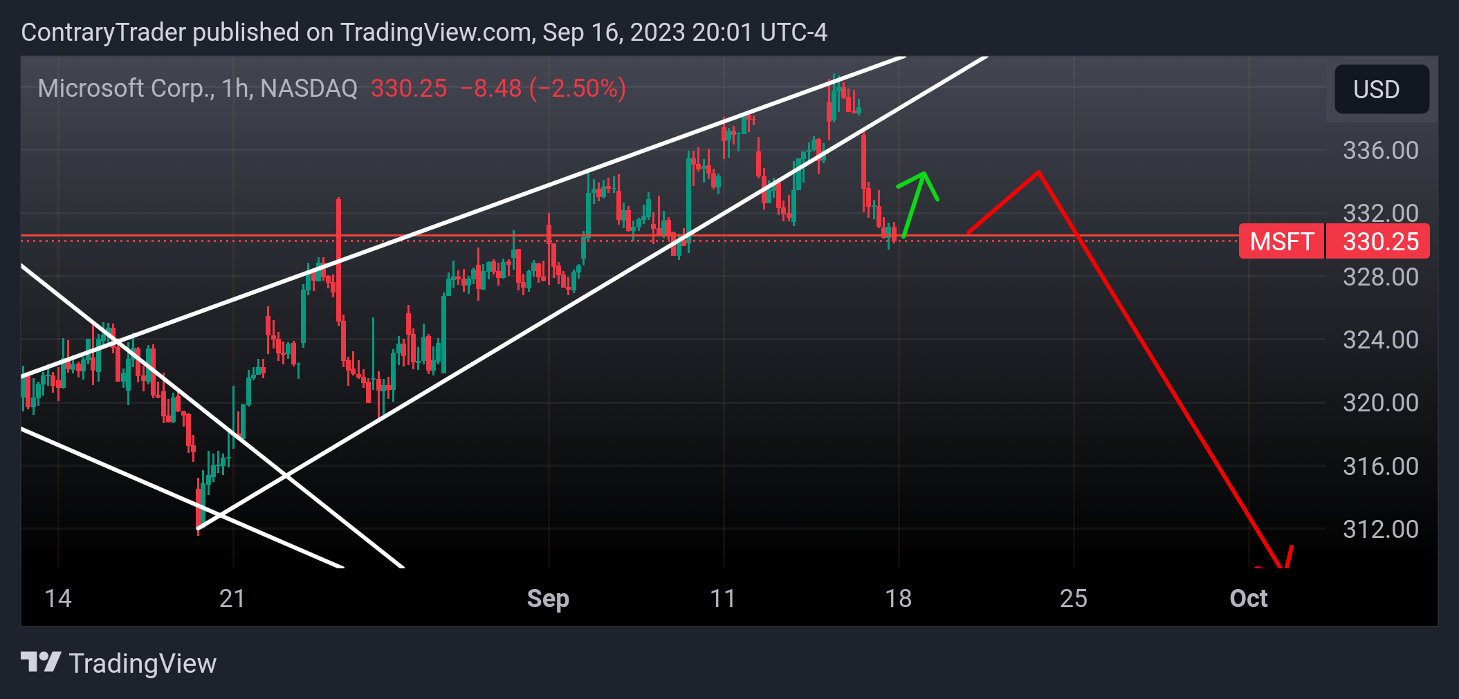 NASDAQ:MSFT Chart Image by ContraryTrader