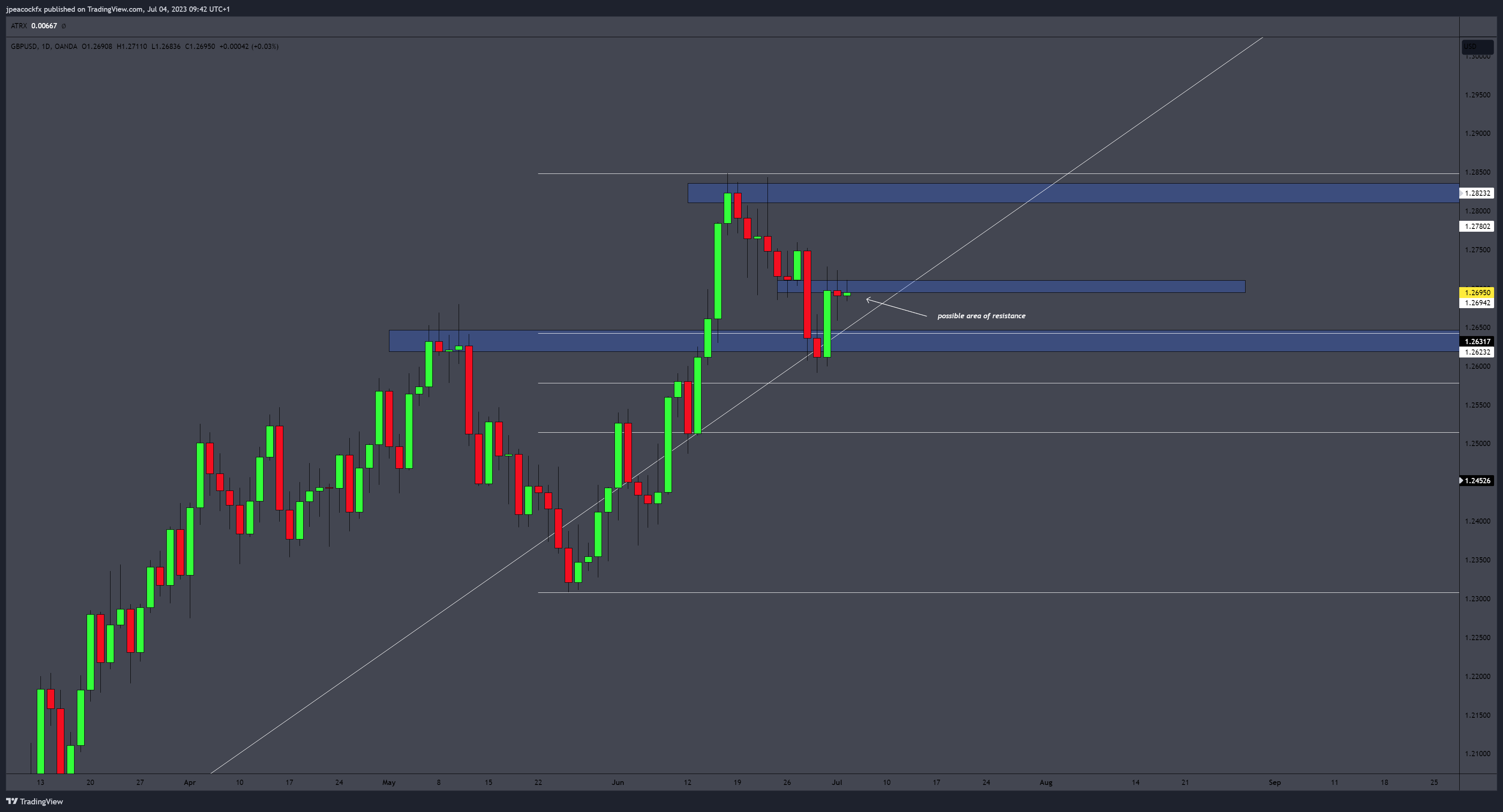 OANDA:GBPUSD Chart Image by jpeacockfx