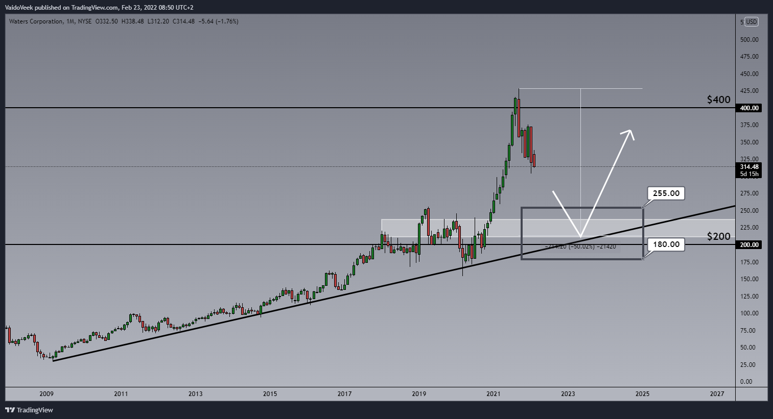 NYSE:WAT Chart Image by VaidoVeek