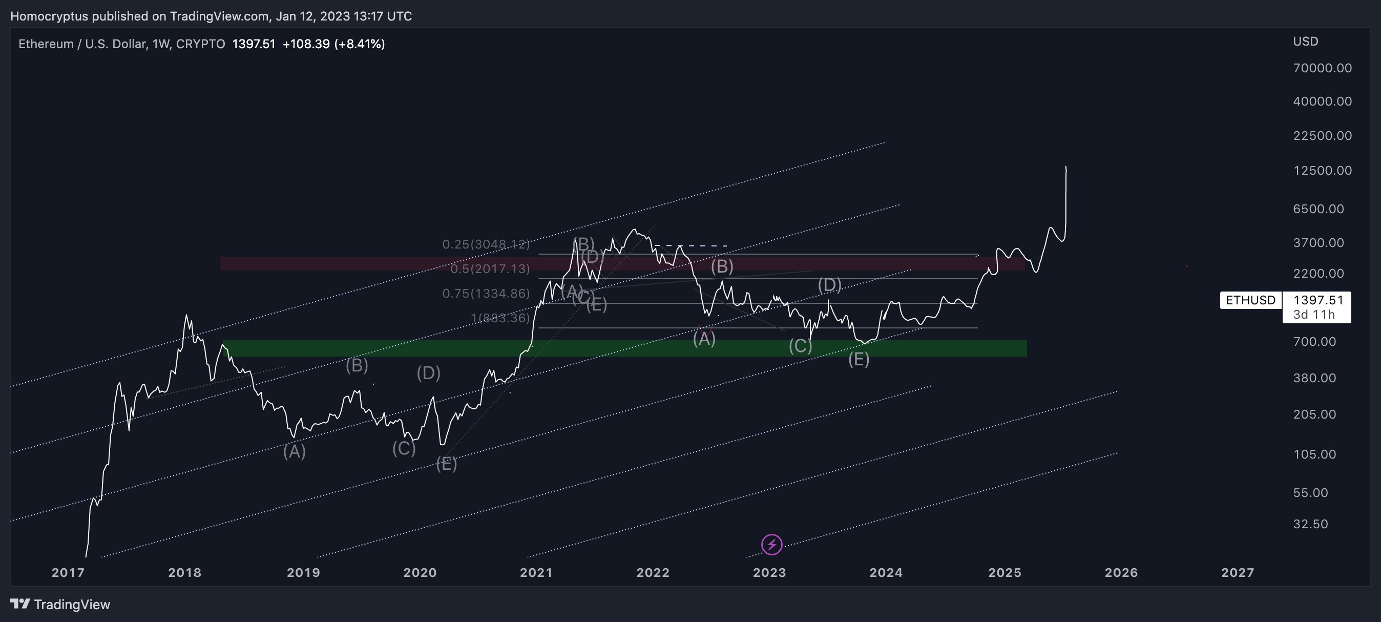 CRYPTO:ETHUSD Chart Image by Homocryptus