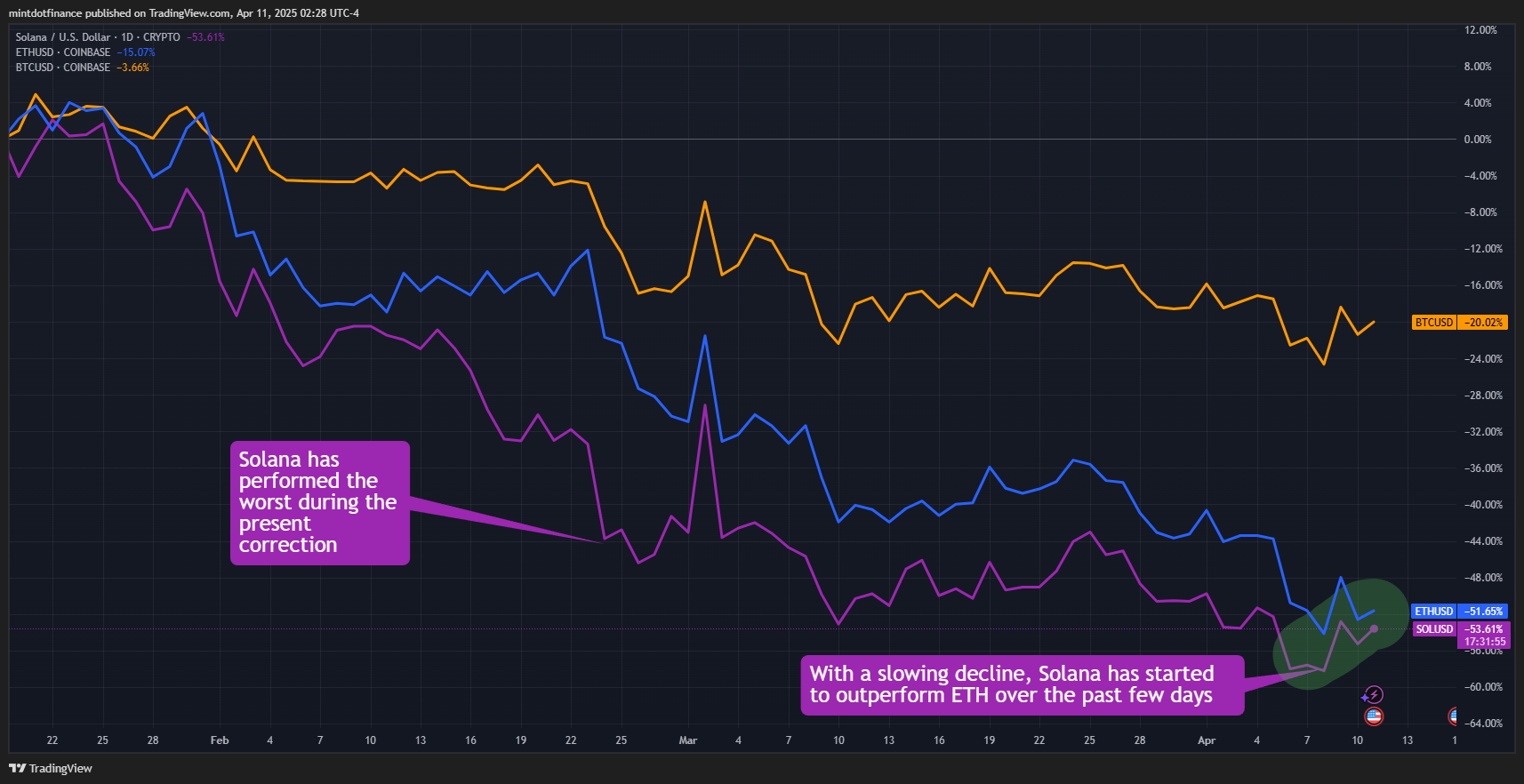 CRYPTO:SOLUSD Chart Image by mintdotfinance