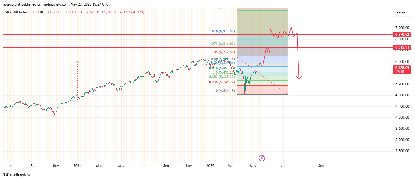 CBOE_DLY:SPX Chart Image by holeyprofit