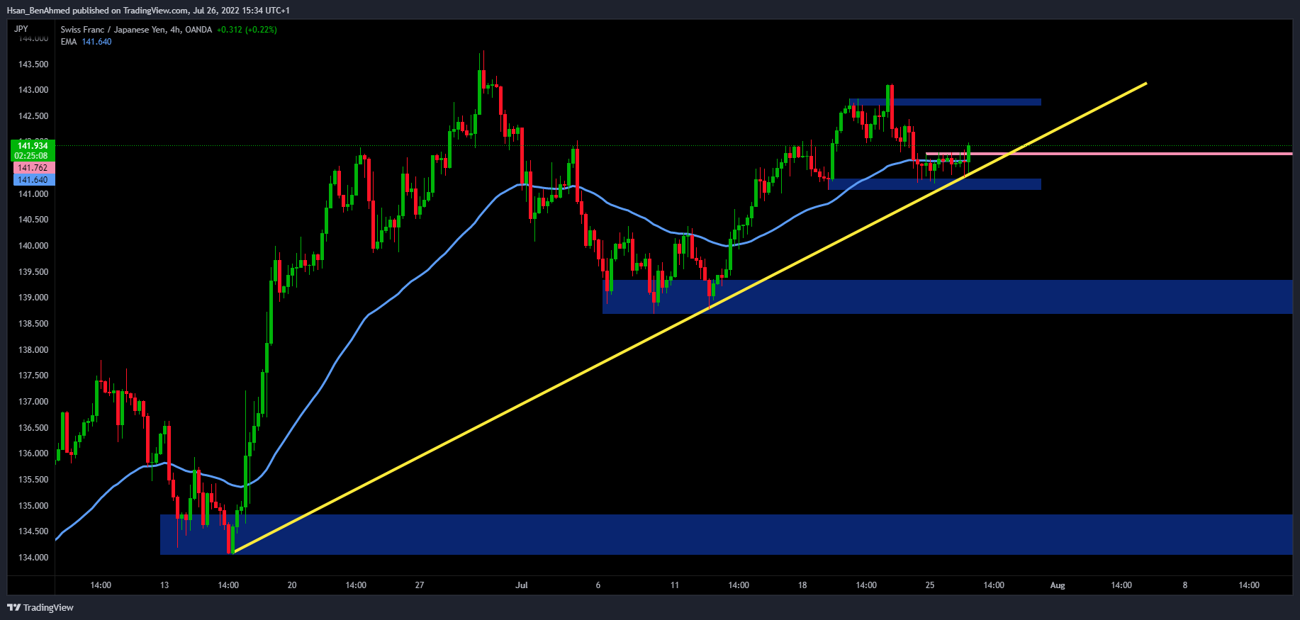 OANDA:CHFJPY Chart Image by Hsan_BenAhmed