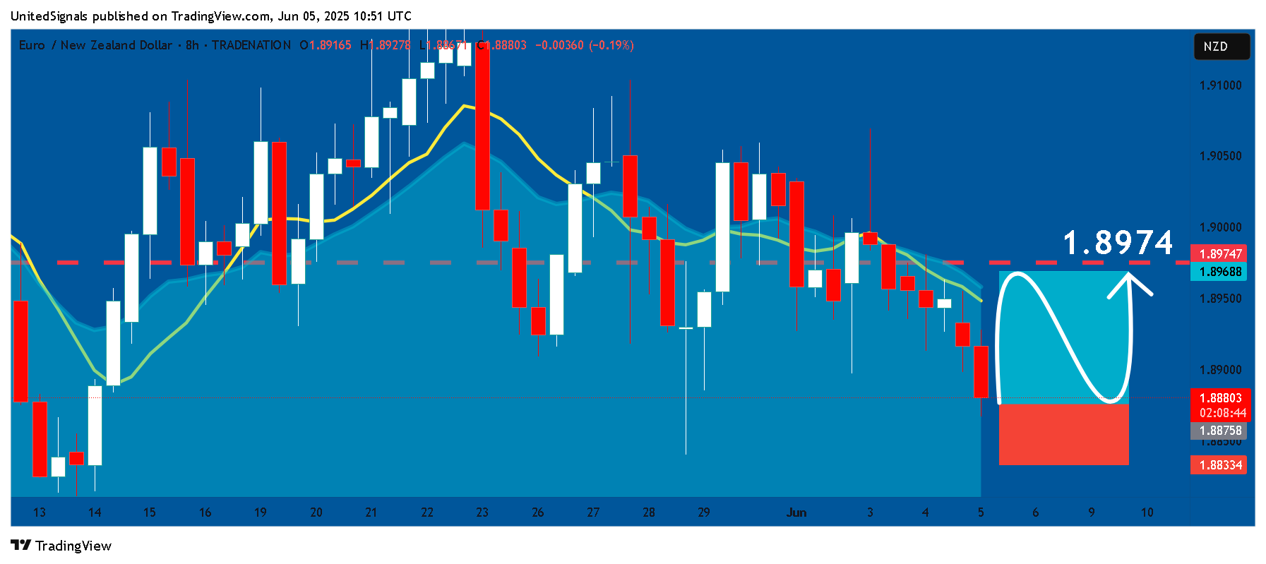 TRADENATION:EURNZD Chart Image by UnitedSignals