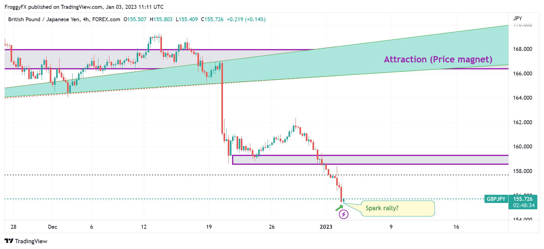 FOREXCOM:GBPJPY Chart Image by FroggyFX