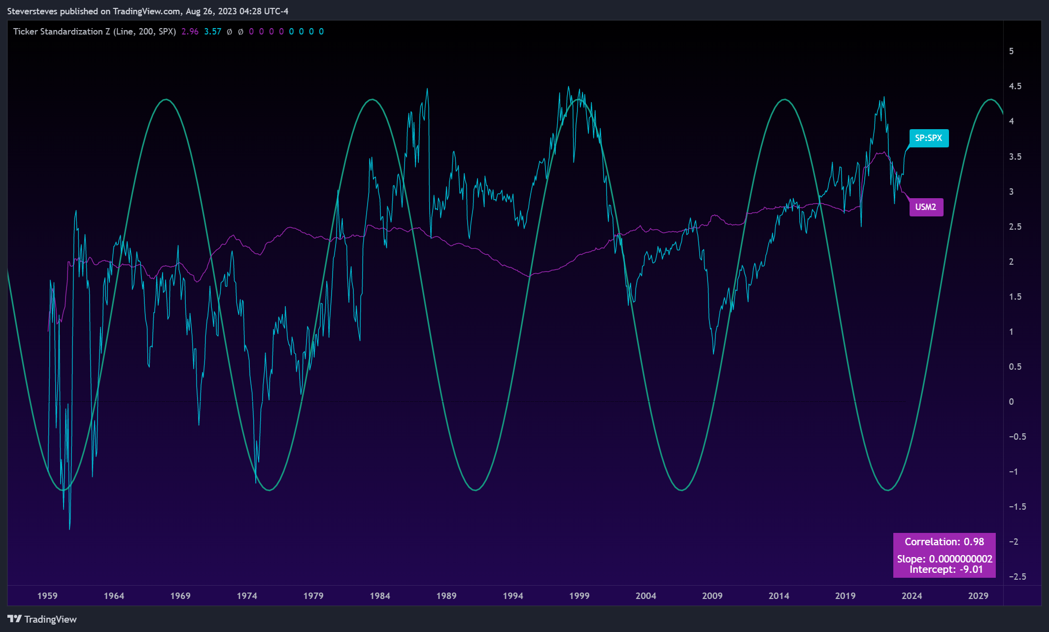 ECONOMICS:USM2 Chart Image by Steversteves
