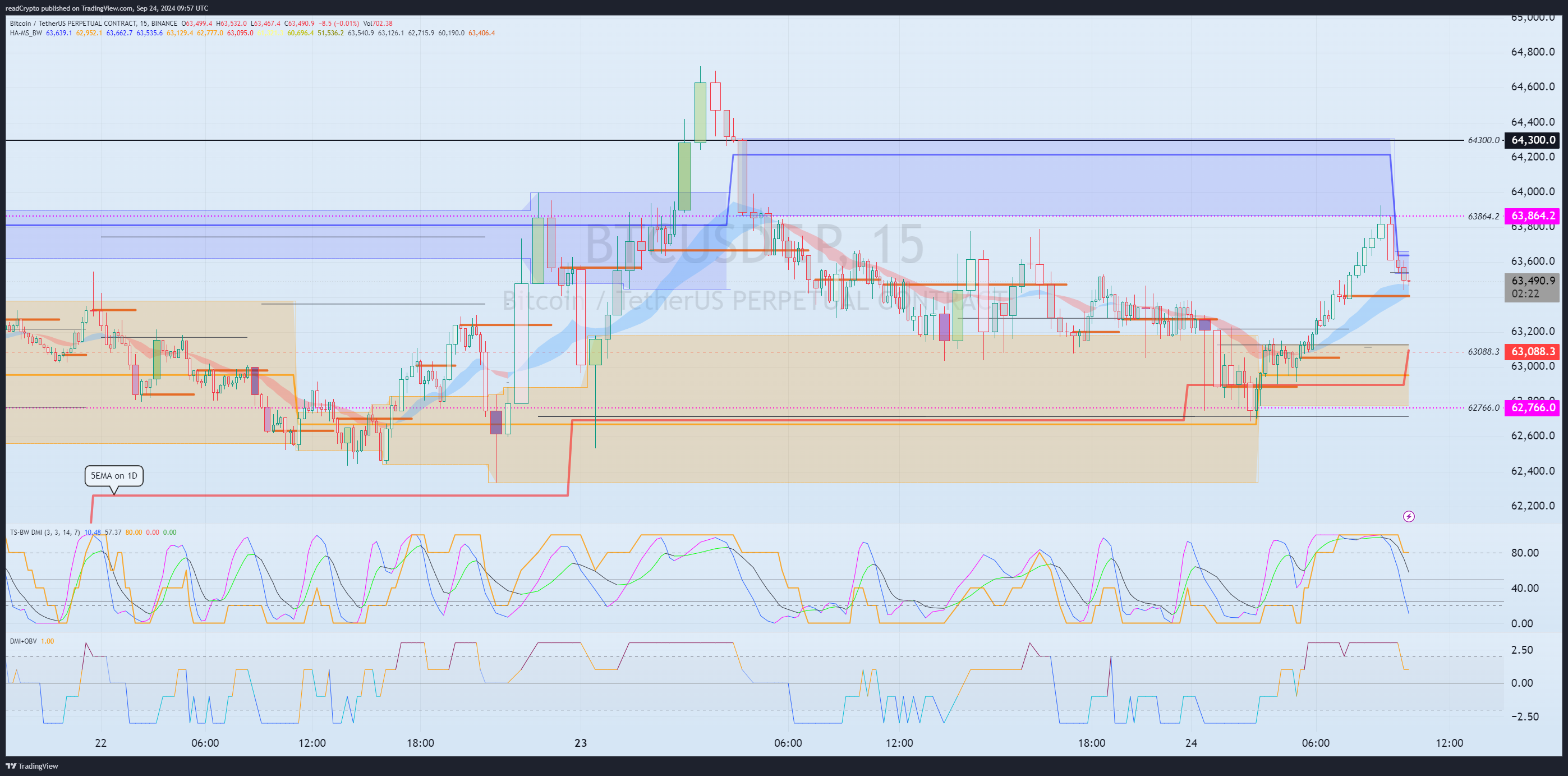 BINANCE:BTCUSDT.P Chart Image by readCrypto