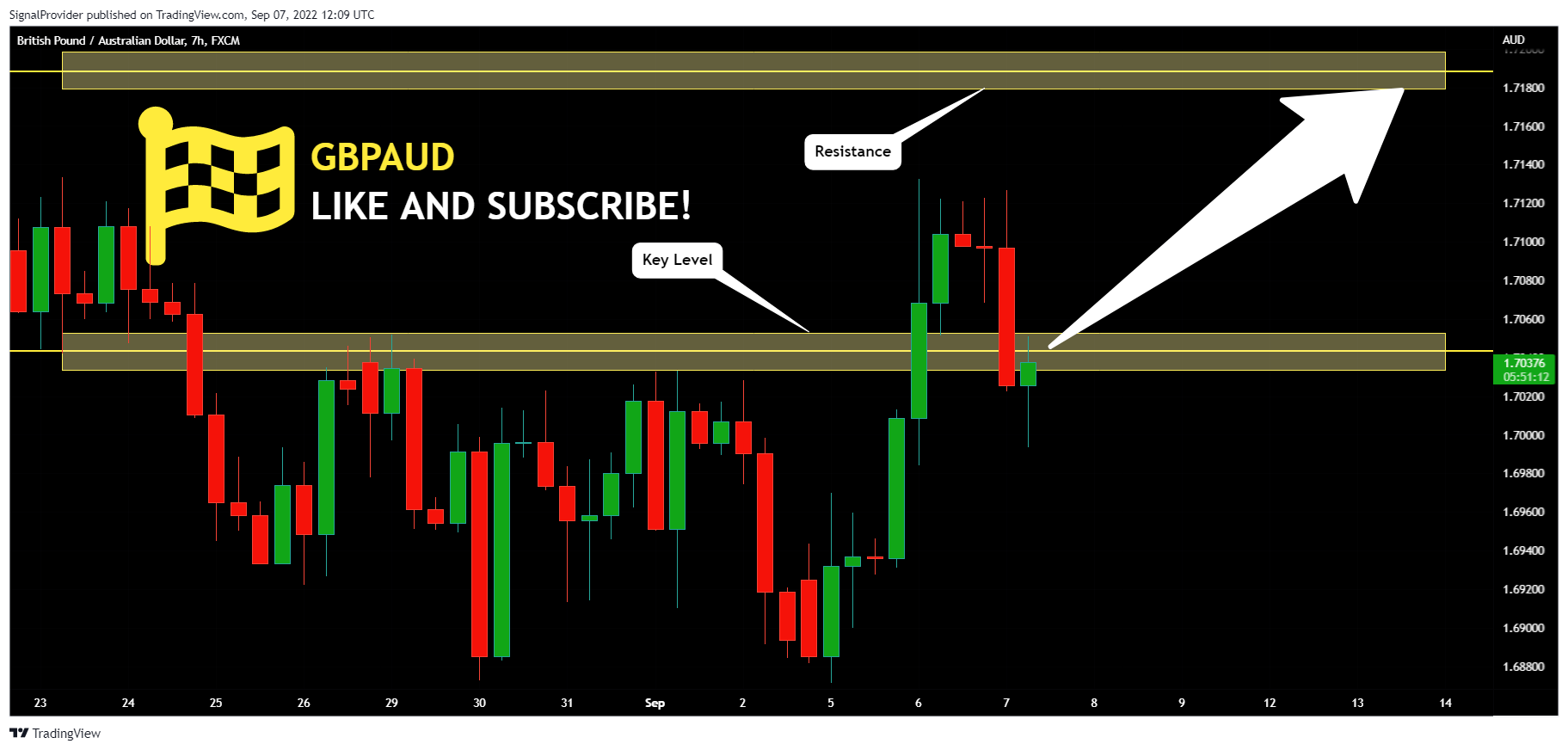 FX:GBPAUD Chart Image by SignalProvider