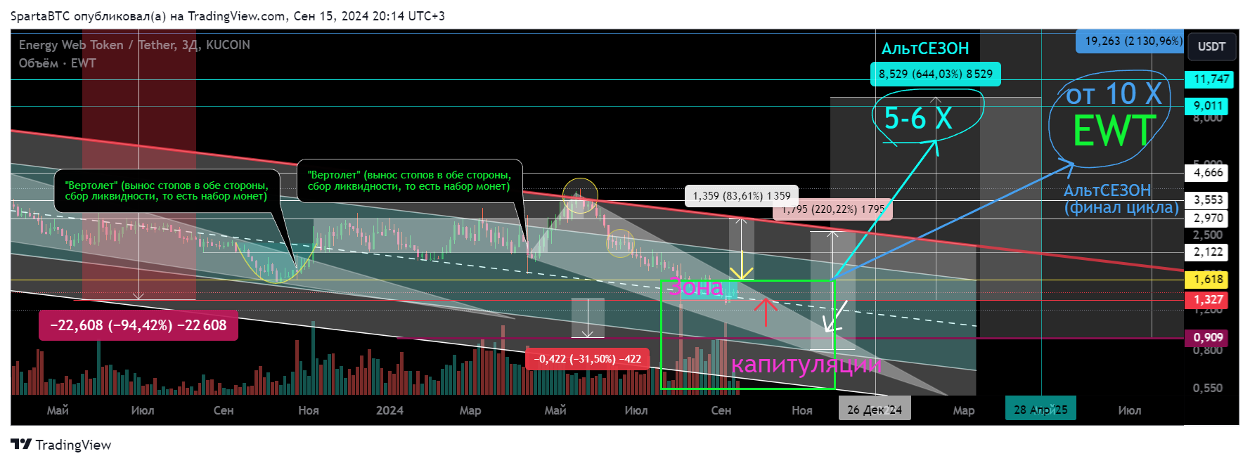 KUCOIN:EWTUSDT Chart Image by SpartaBTC