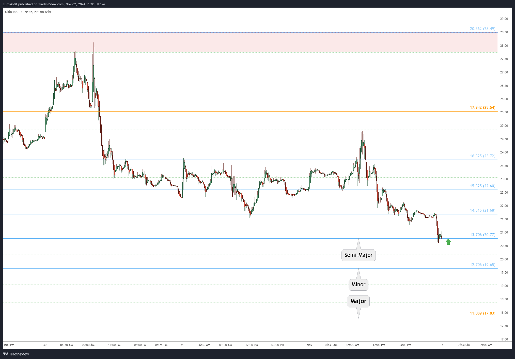 BATS:OKLO Chart Image by EuroMotif