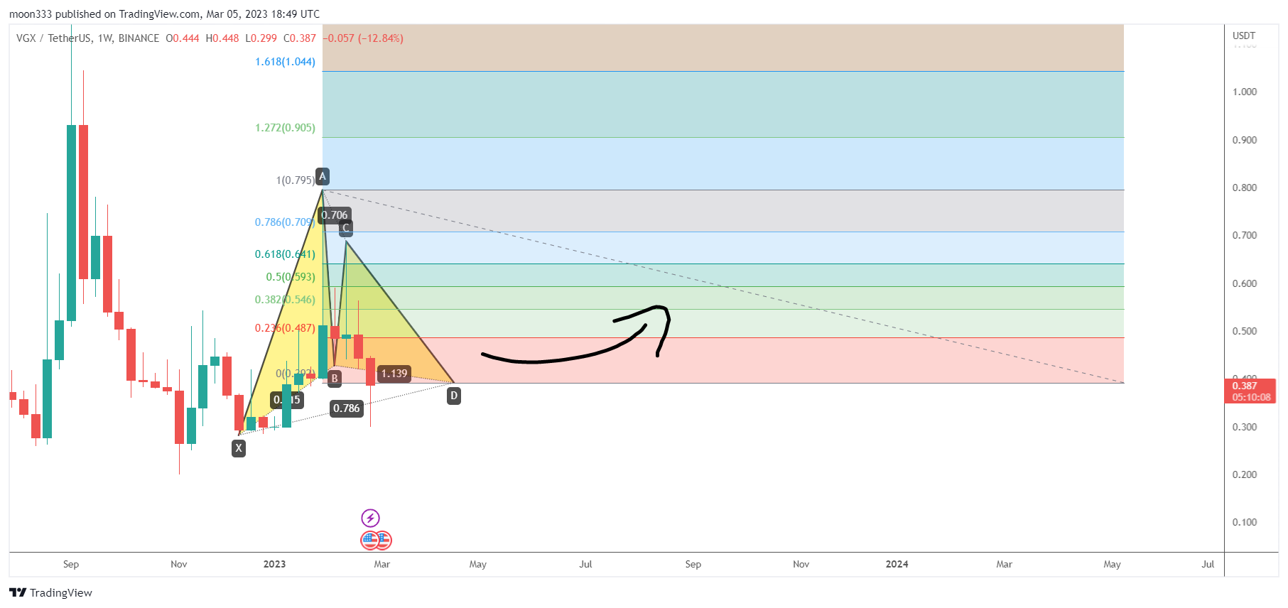 BINANCE:VGXUSDT Chart Image by moon333