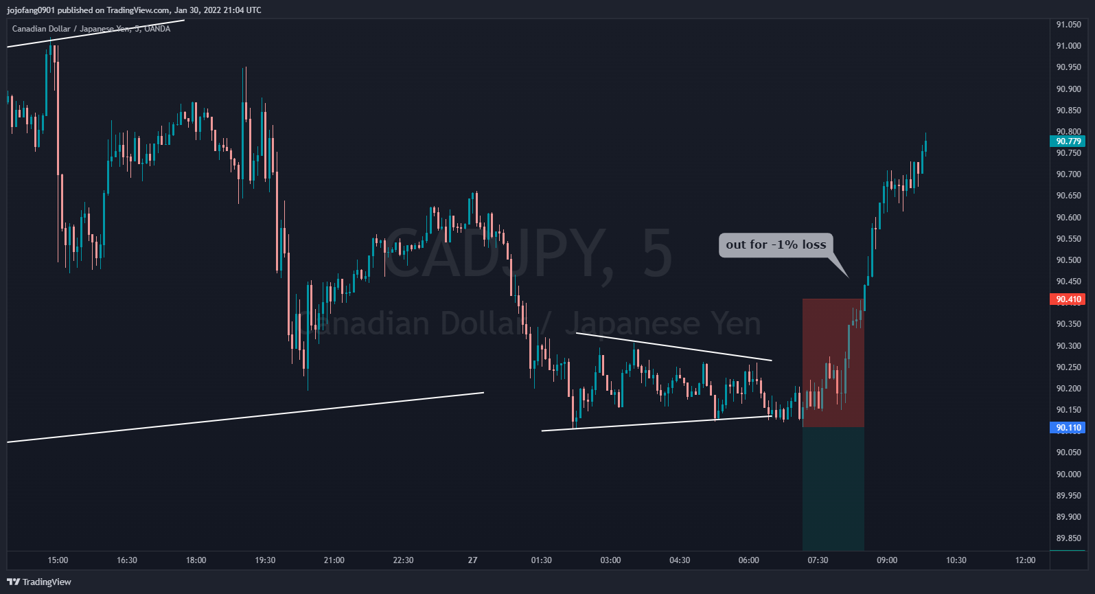 OANDA:CADJPY Chart Image by jojofang0901