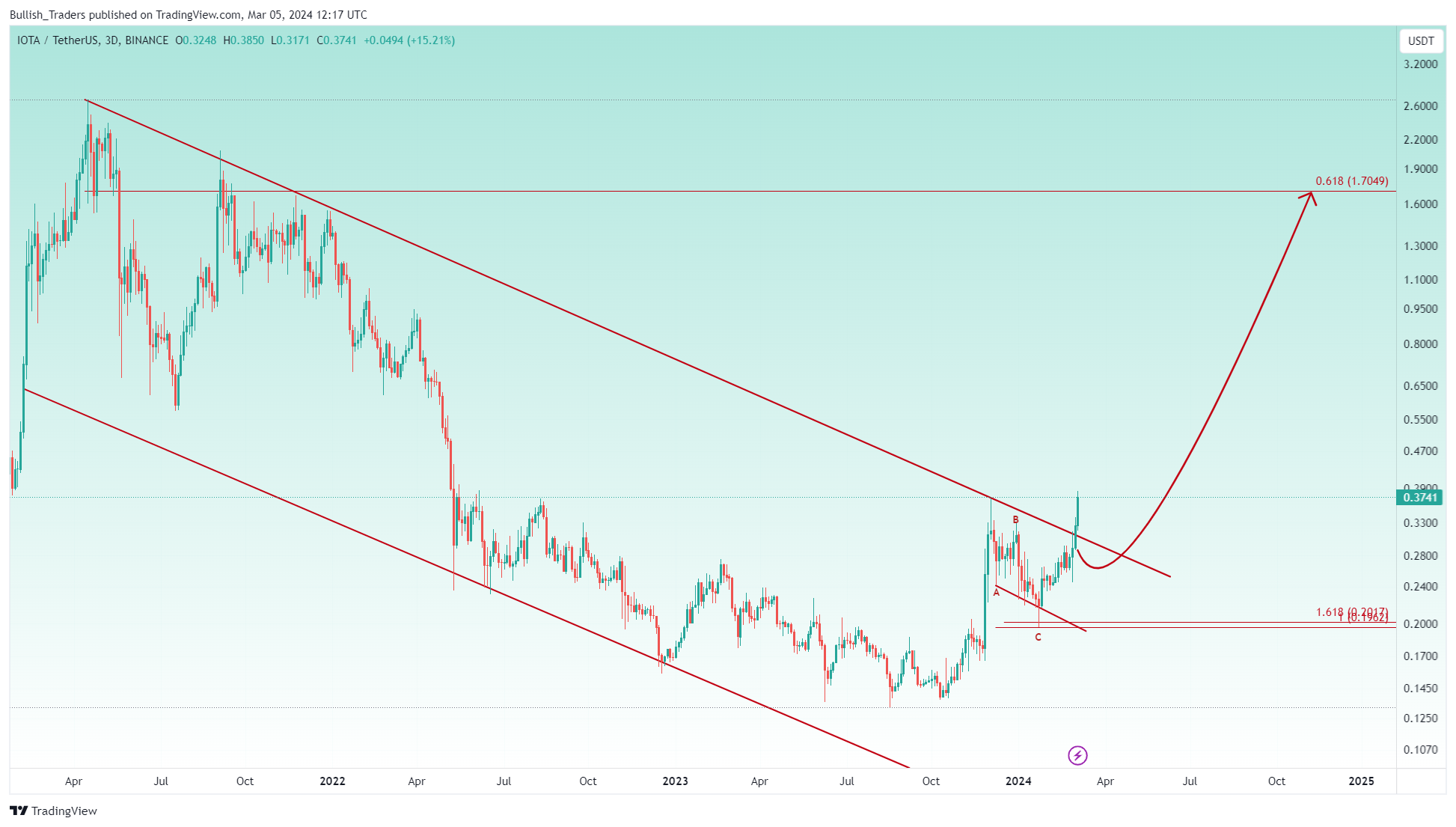 BINANCE:IOTAUSDT Chart Image by Bullish_Traders