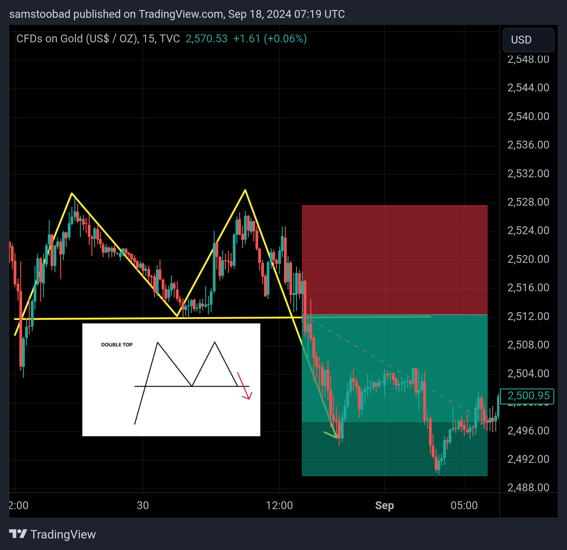 TVC:GOLD Chart Image by samstoobad