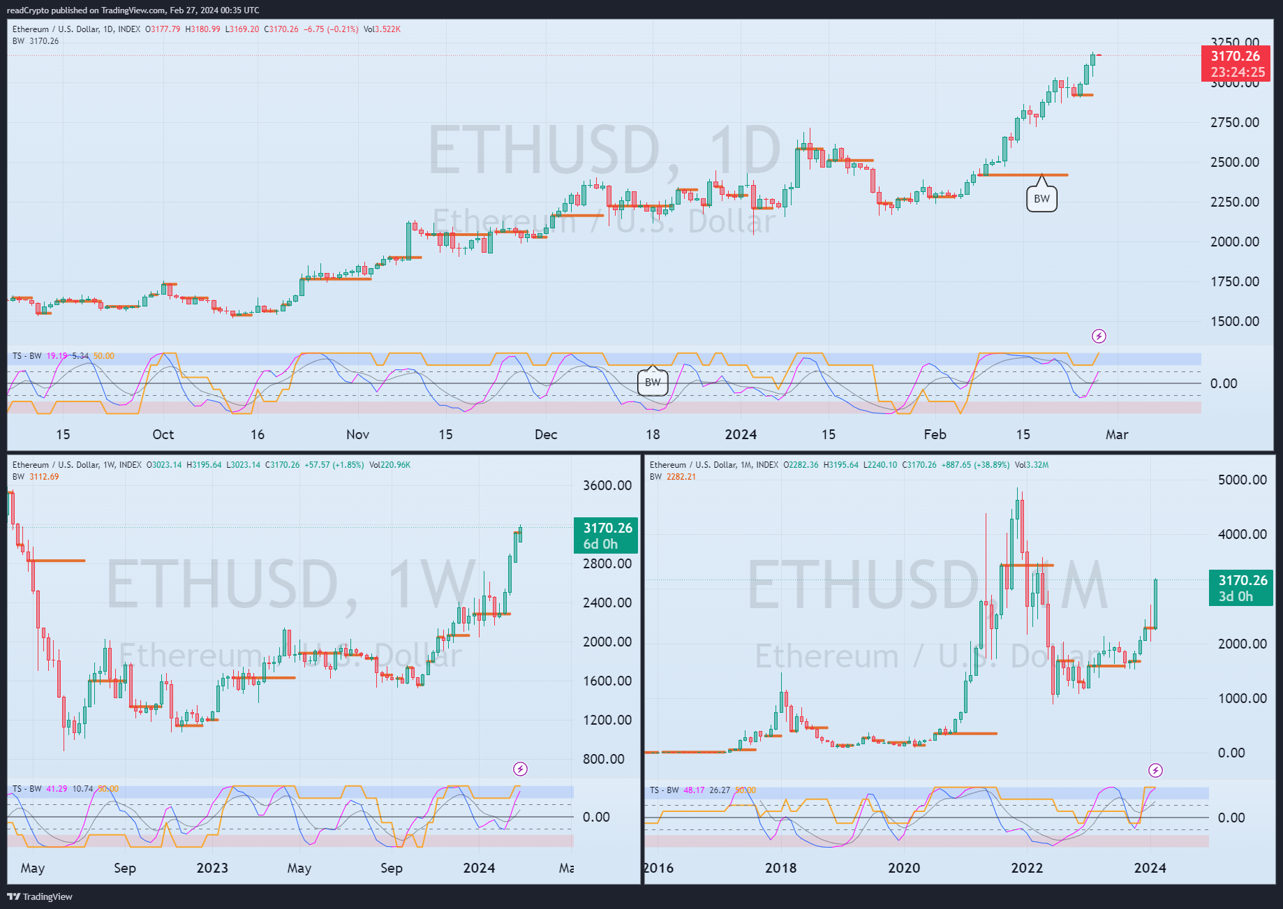 INDEX:ETHUSD Chart Image by readCrypto