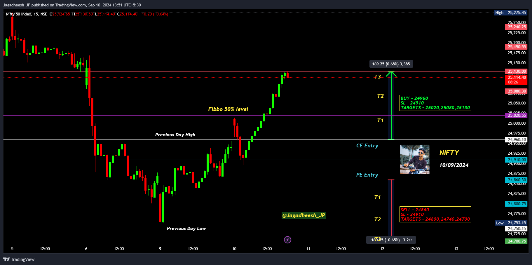 NSE:NIFTY Chart Image by Jagadheesh_JP