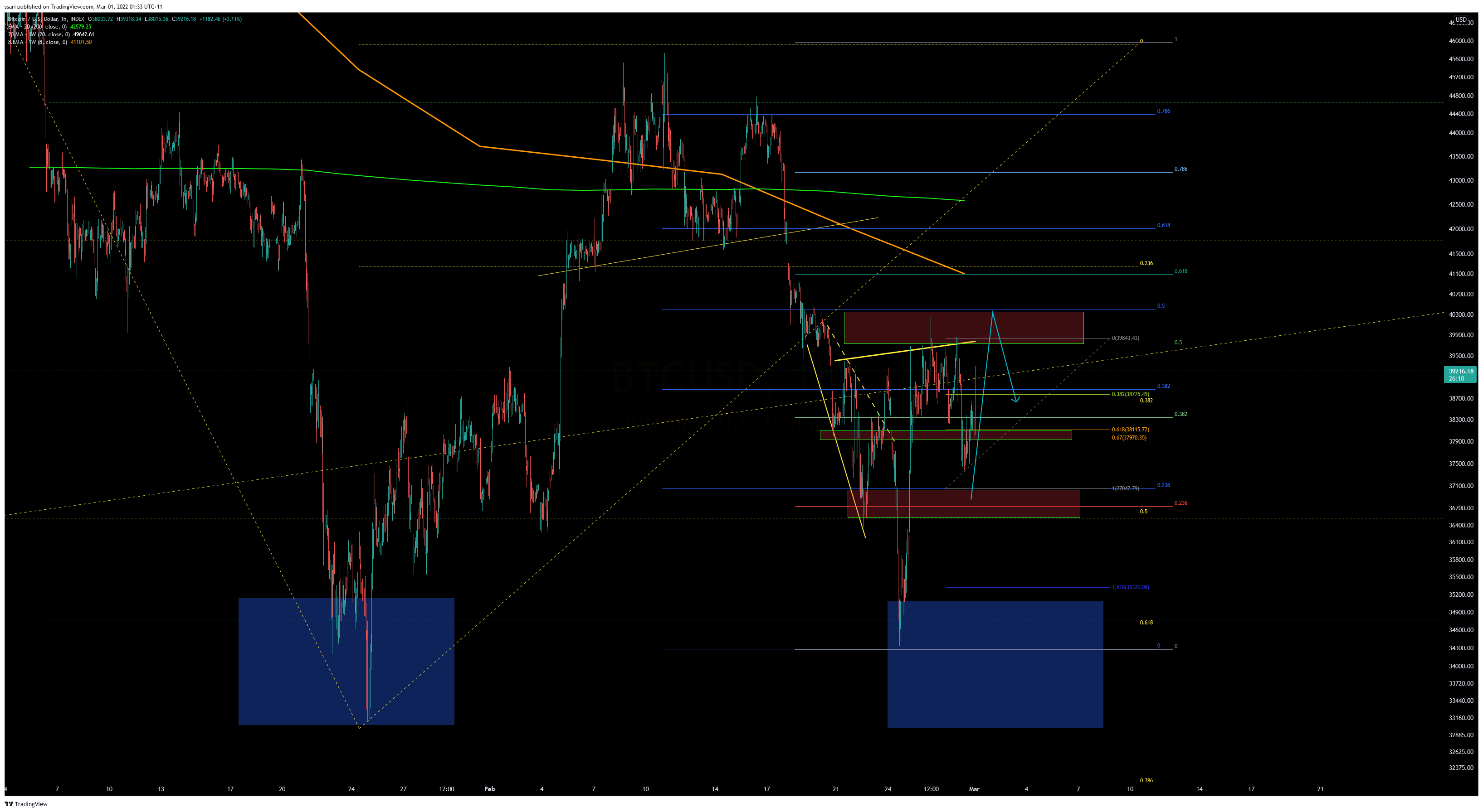 INDEX:BTCUSD Chart Image by ssari