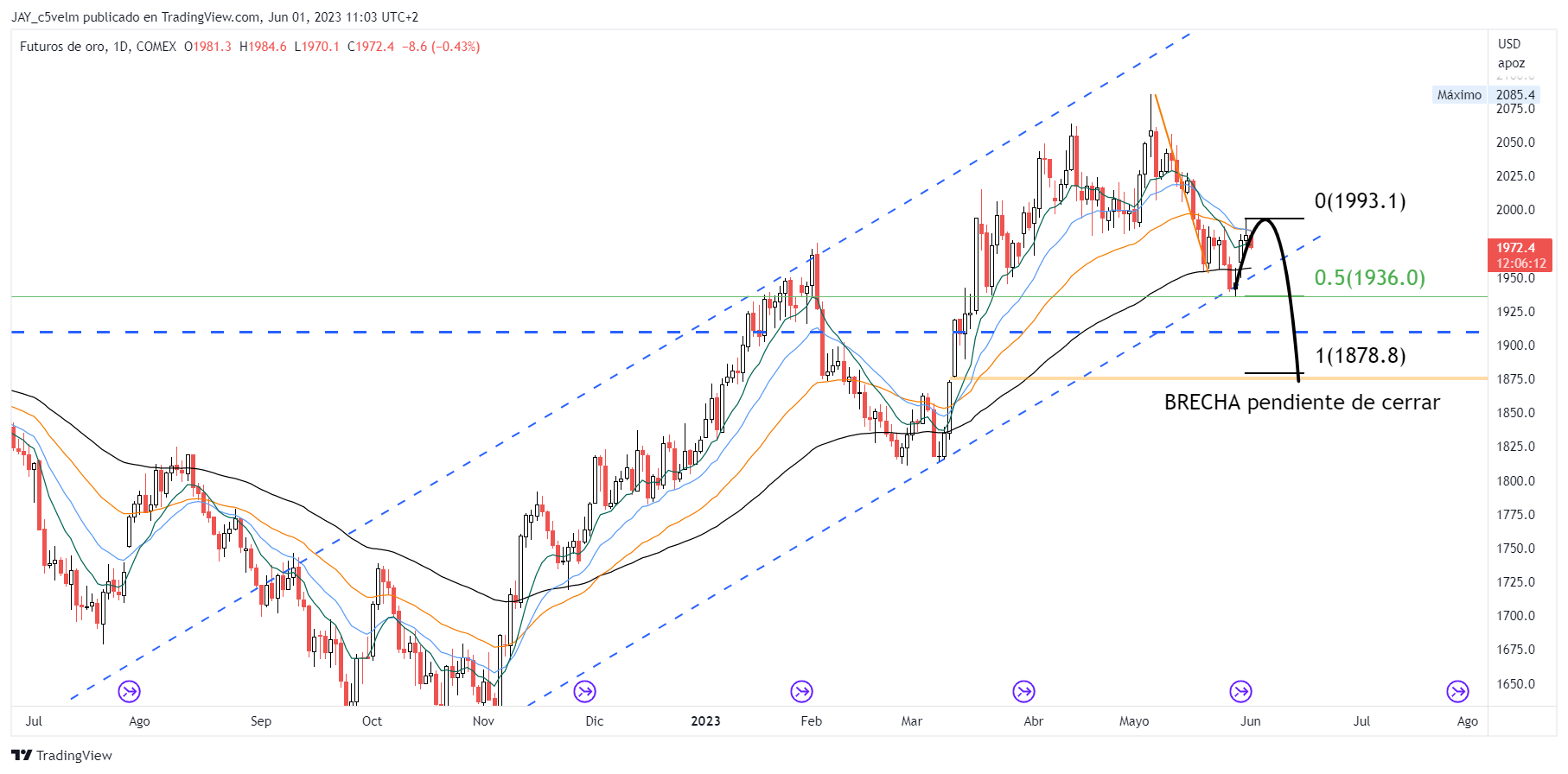 COMEX:GC1! Chart Image by JAY_c5velm