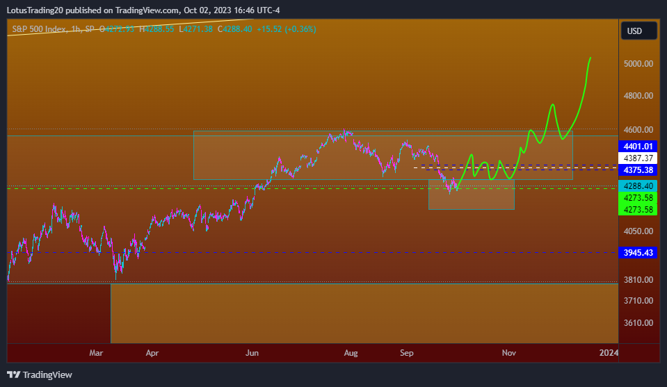 SP:SPX Chart Image by LotusTrading20
