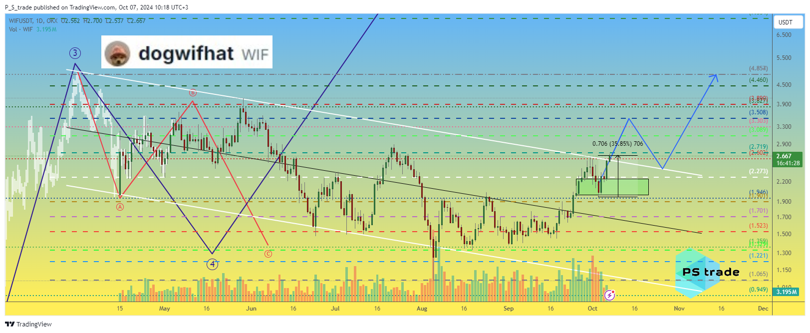 OKX:WIFUSDT Chart Image by P_S_trade