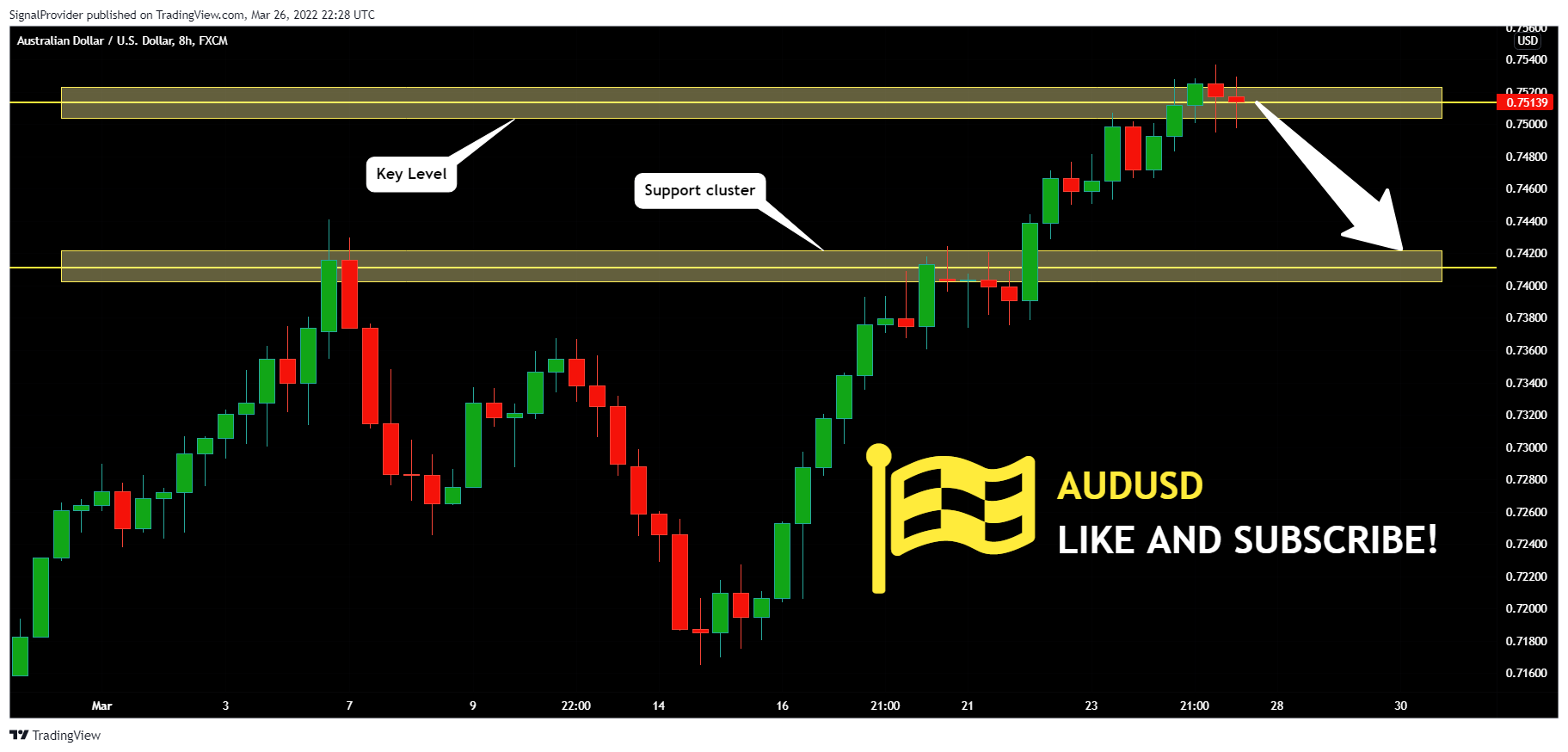 FX:AUDUSD Chart Image by SignalProvider