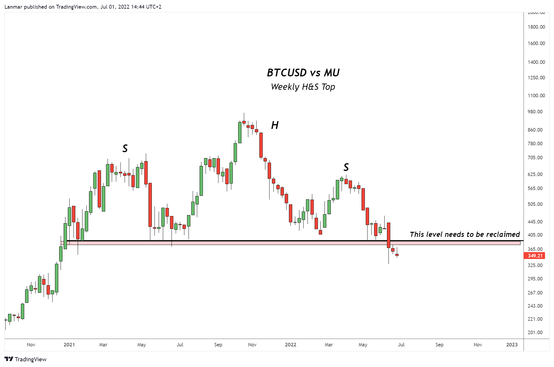 BITSTAMP:BTCUSD/NASDAQ:MU Chart Image by Lanmar