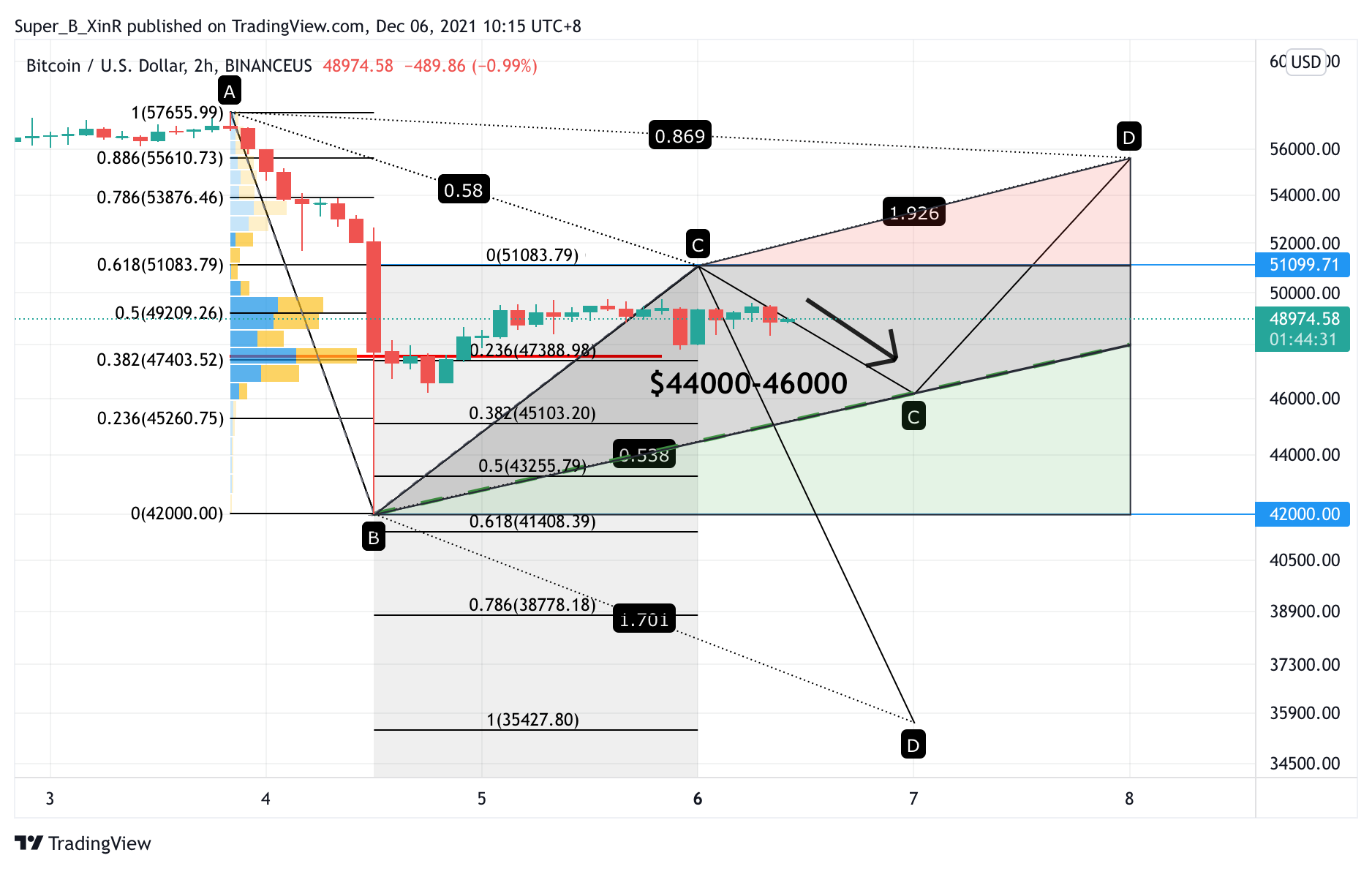 BINANCEUS:BTCUSD Chart Image by Super_B_XinR