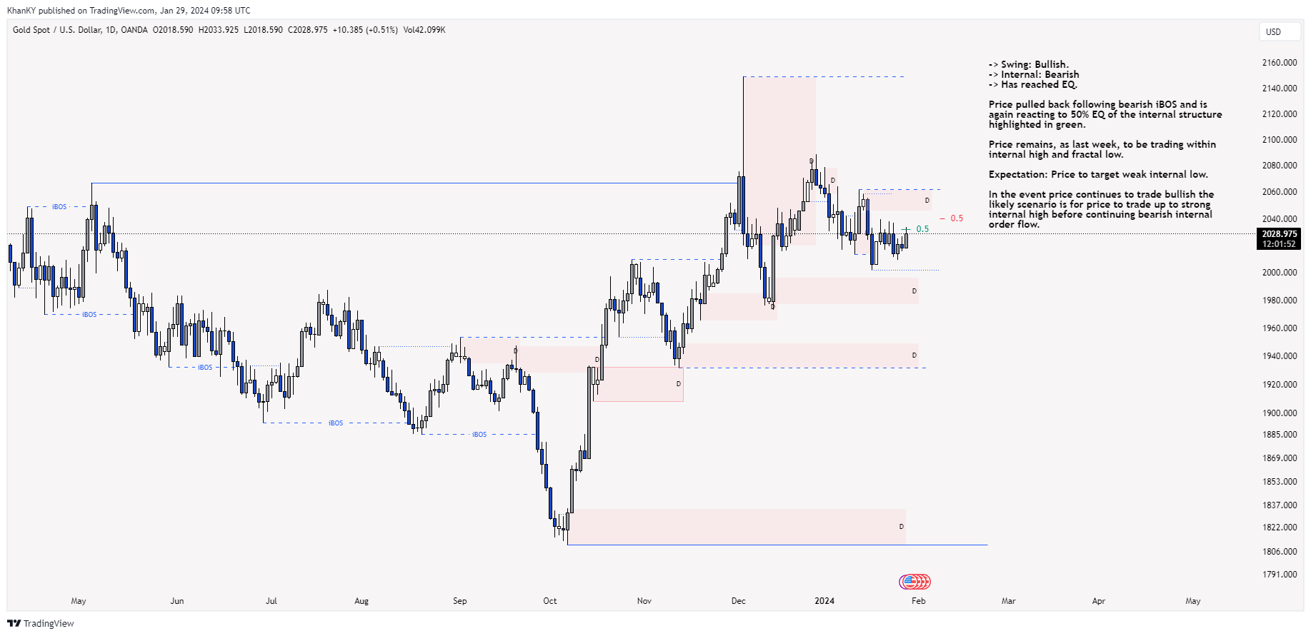 OANDA:XAUUSD Chart Image by Khan_YIK