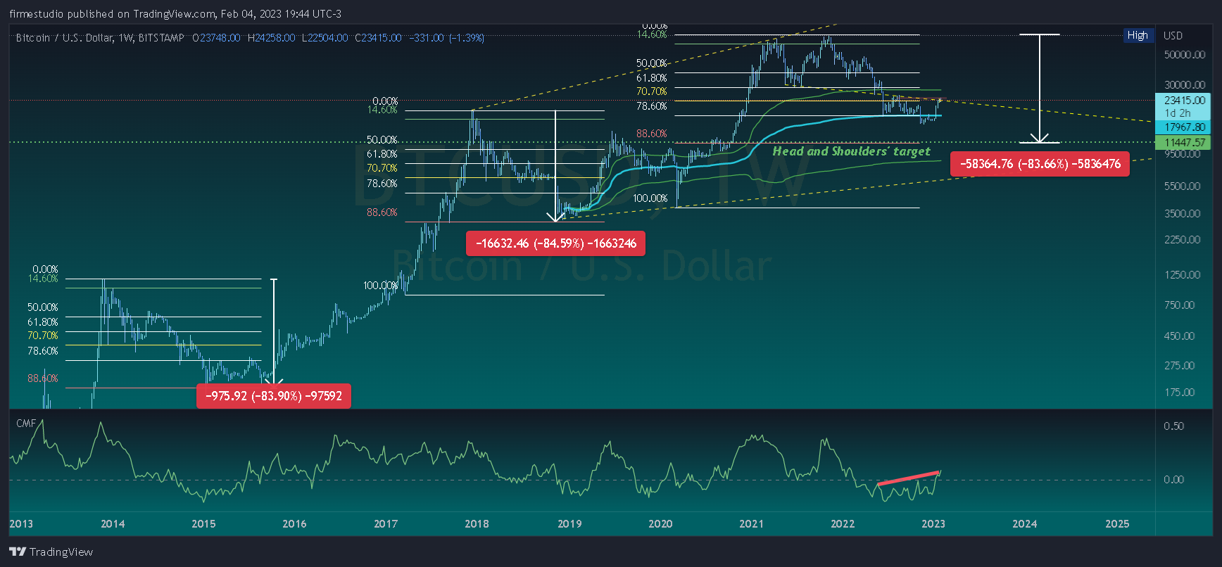 BITSTAMP:BTCUSD Chart Image by firmestudio