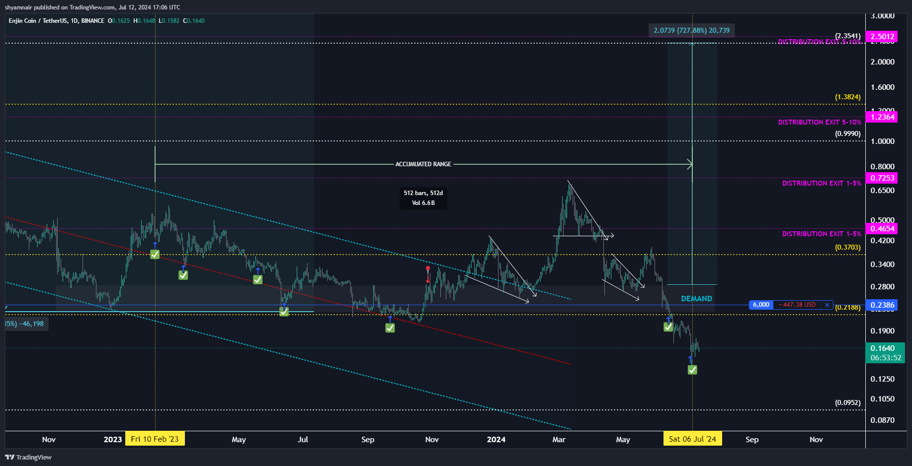 BINANCE:ENJUSDT Chart Image by shyamnair