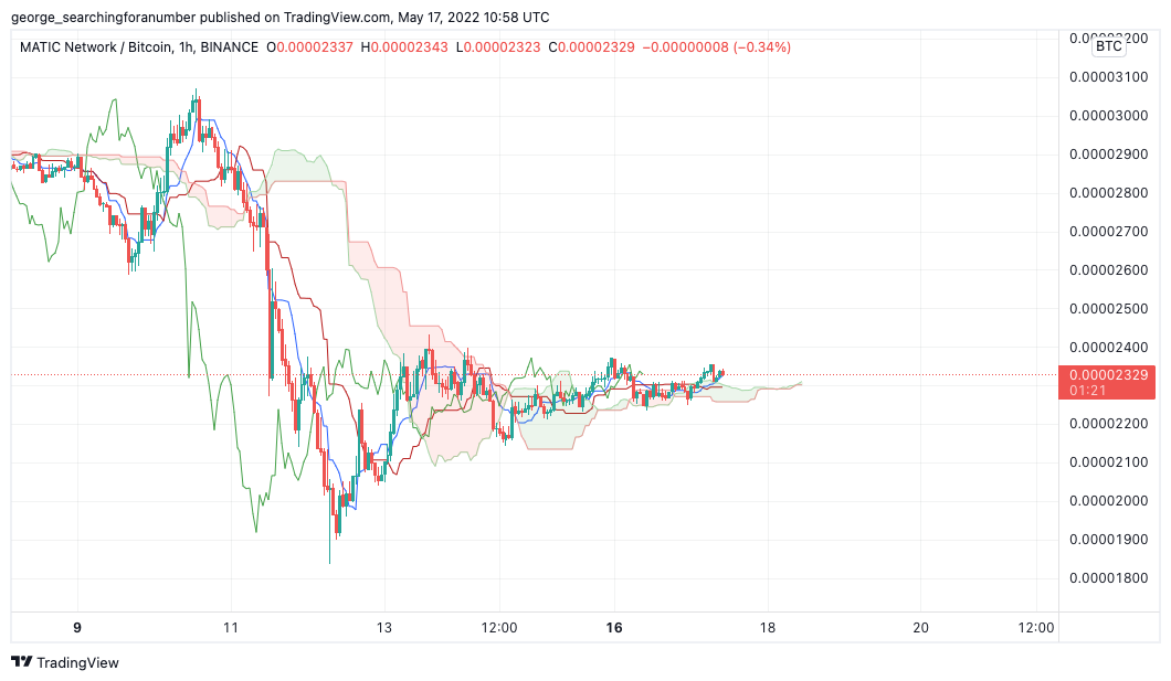 BINANCE:MATICBTC Chart Image by t_trad_coach